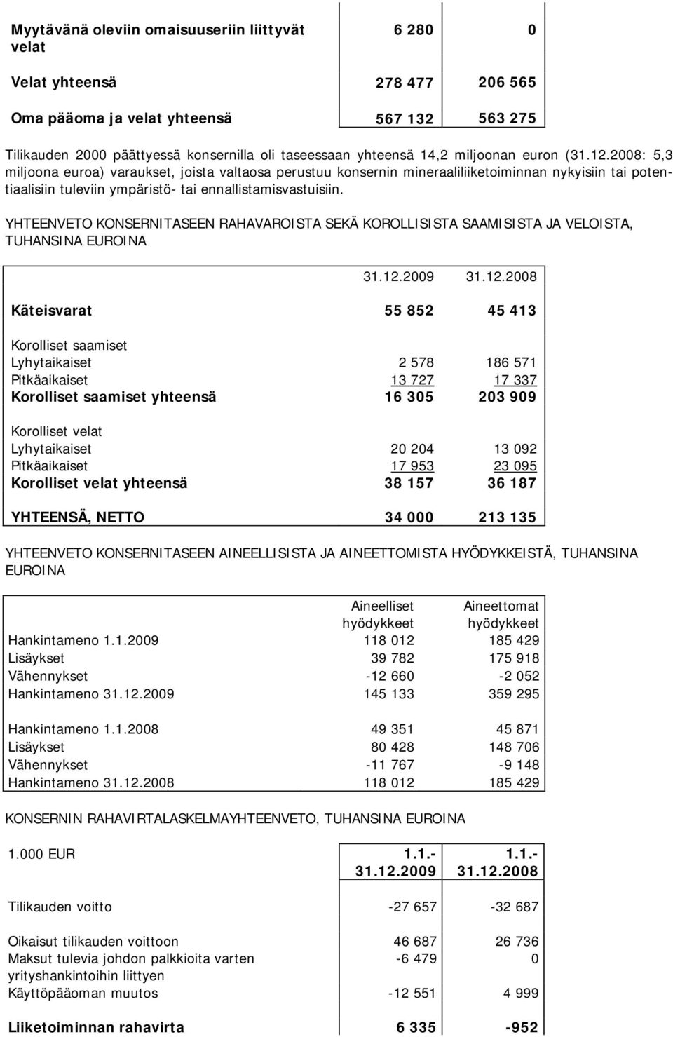 YHTEENVETO KONSERNITASEEN RAHAVAROISTA SEKÄ KOROLLISISTA SAAMISISTA JA VELOISTA, TUHANSINA EUROINA 31.12.