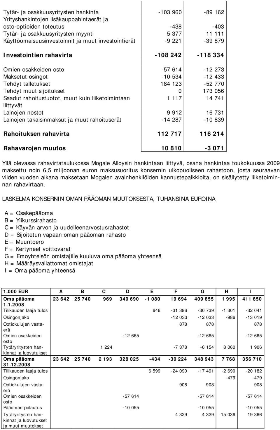 123-52 770 Tehdyt muut sijoitukset 0 173 056 Saadut rahoitustuotot, muut kuin liiketoimintaan 1 117 14 741 liittyvät Lainojen nostot 9 912 16 731 Lainojen takaisinmaksut ja muut rahoituserät -14