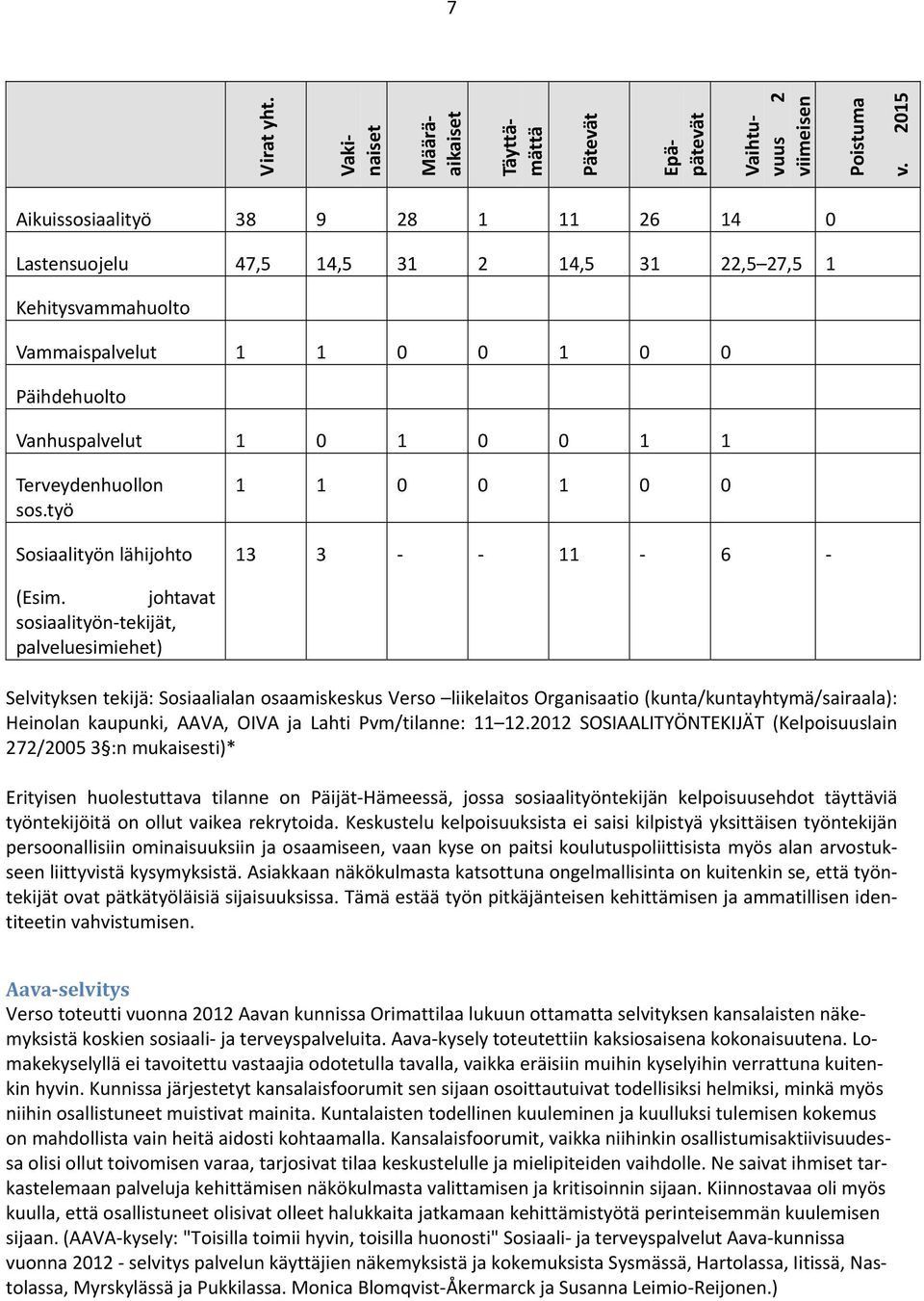 Terveydenhuollon sos.työ Sosiaalityön lähijohto 1 1 0 0 1 0 0 13 3 11 6 (Esim.