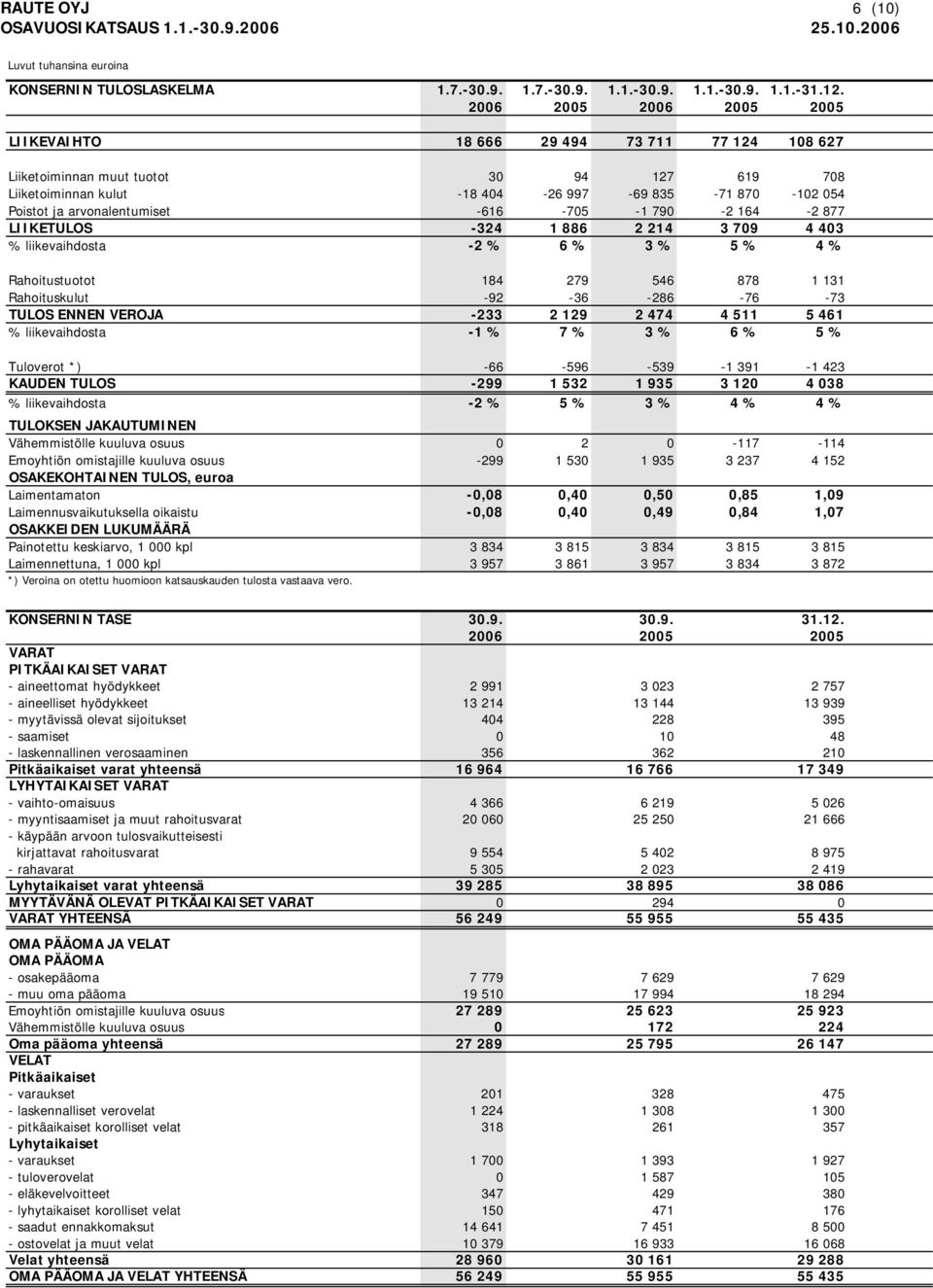 arvonalentumiset -616-705 -1 790-2 164-2 877 LIIKETULOS -324 1 886 2 214 3 709 4 403 % liikevaihdosta -2 % 6 % 3 % 5 % 4 % Rahoitustuotot 184 279 546 878 1 131 Rahoituskulut -92-36 -286-76 -73 TULOS