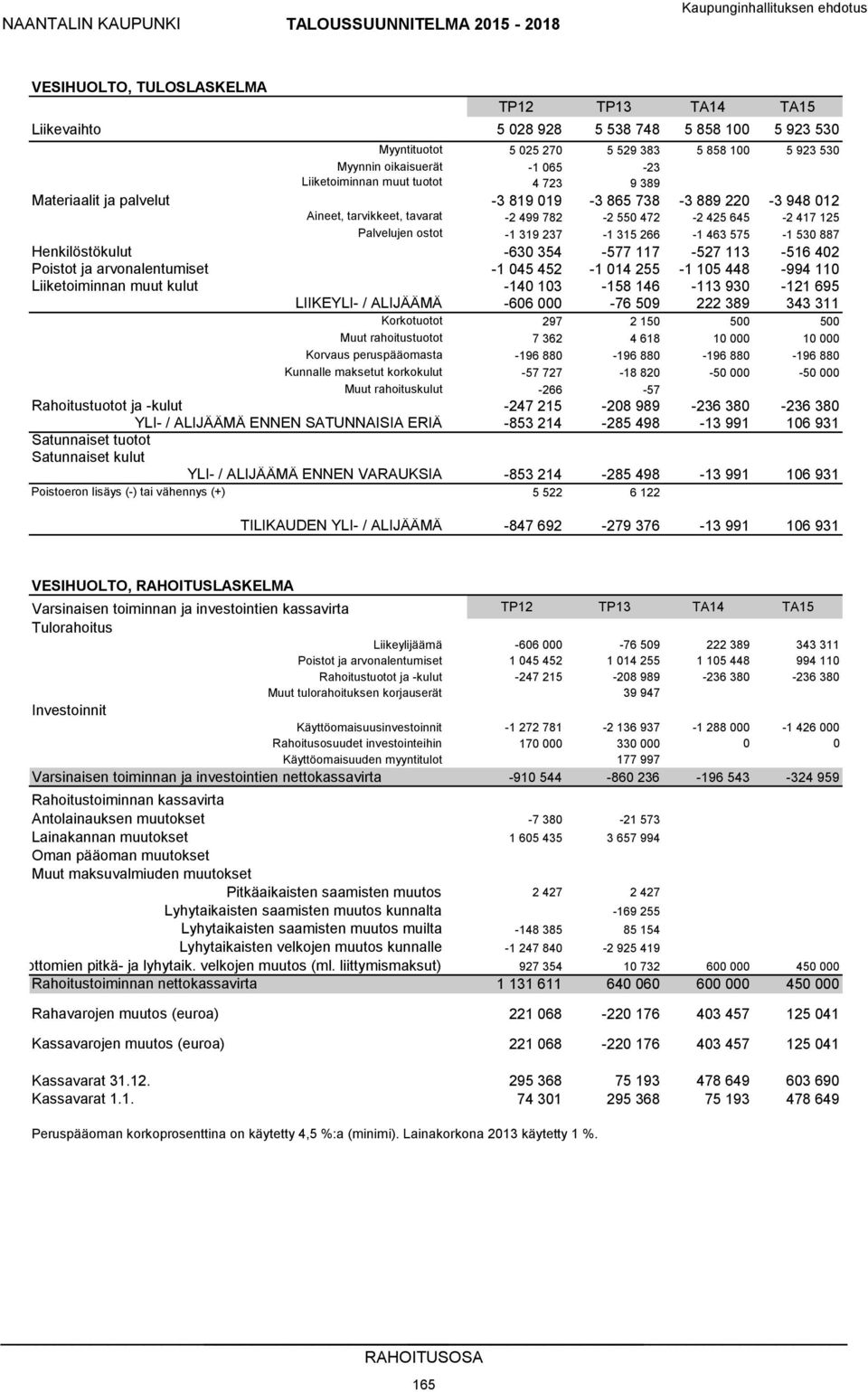 463 575-1 530 887 Henkilöstökulut -630 354-577 117-527 113-516 402 Poistot ja arvonalentumiset -1 045 452-1 014 255-1 105 448-994 110 Liiketoiminnan muut kulut -140 103-158 146-113 930-121 695