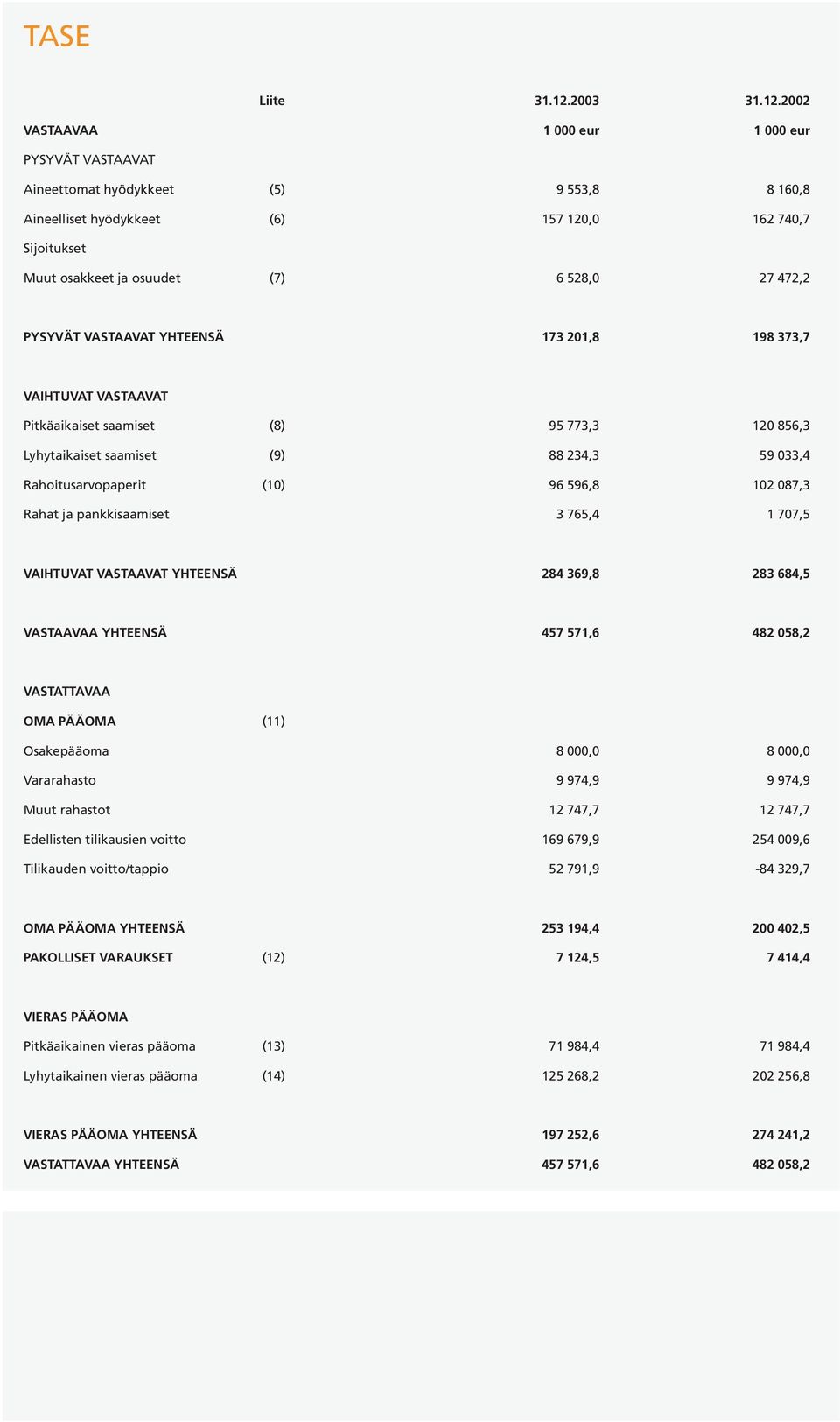 2002 VASTAAVAA 1 000 eur 1 000 eur PYSYVÄT VASTAAVAT Aineettomat hyödykkeet (5) 9 553,8 8 160,8 Aineelliset hyödykkeet (6) 157 120,0 162 740,7 Sijoitukset Muut osakkeet ja osuudet (7) 6 528,0 27
