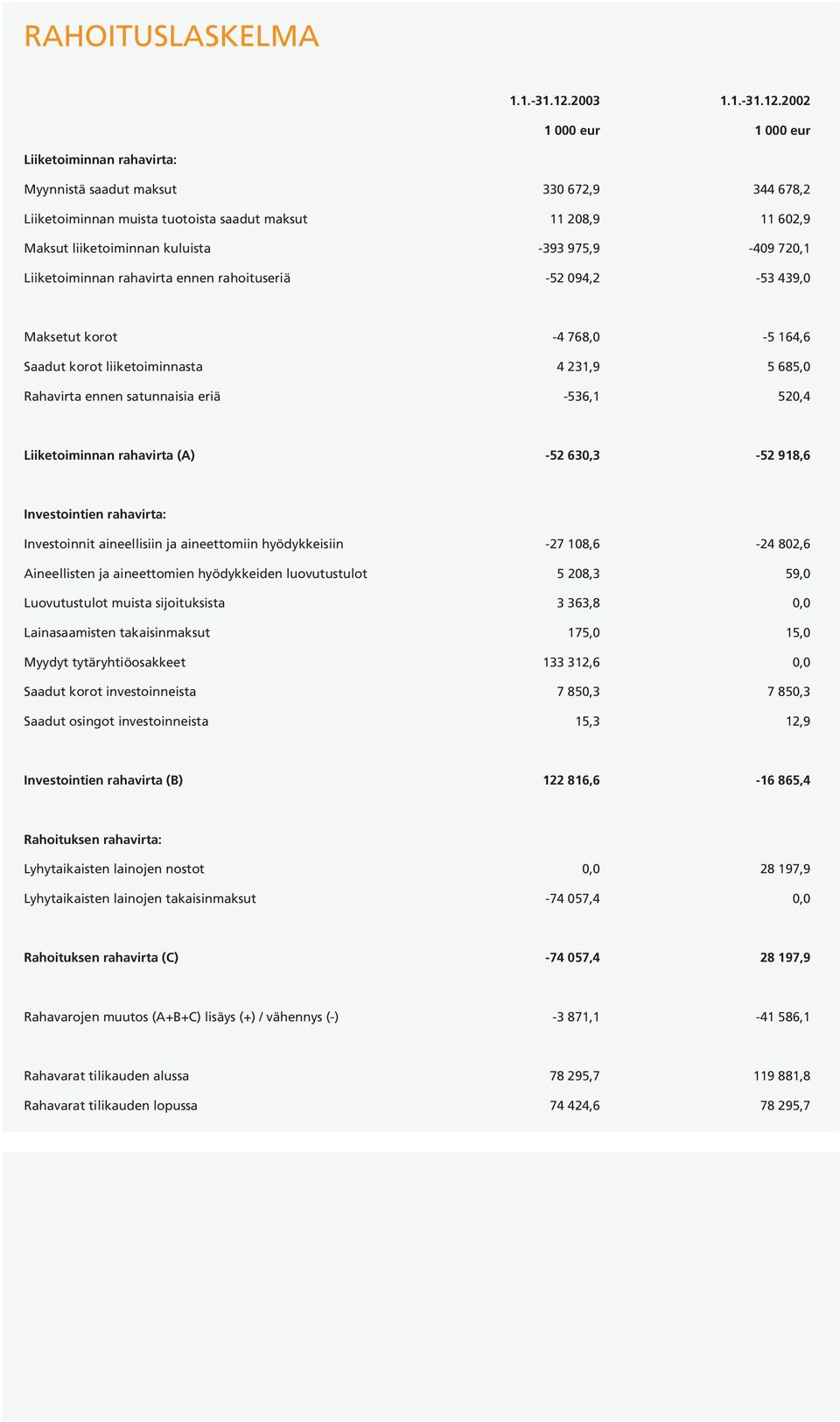 2002 1 000 eur 1 000 eur Liiketoiminnan rahavirta: Myynnistä saadut maksut 330 672,9 344 678,2 Liiketoiminnan muista tuotoista saadut maksut 11 208,9 11 602,9 Maksut liiketoiminnan kuluista -393