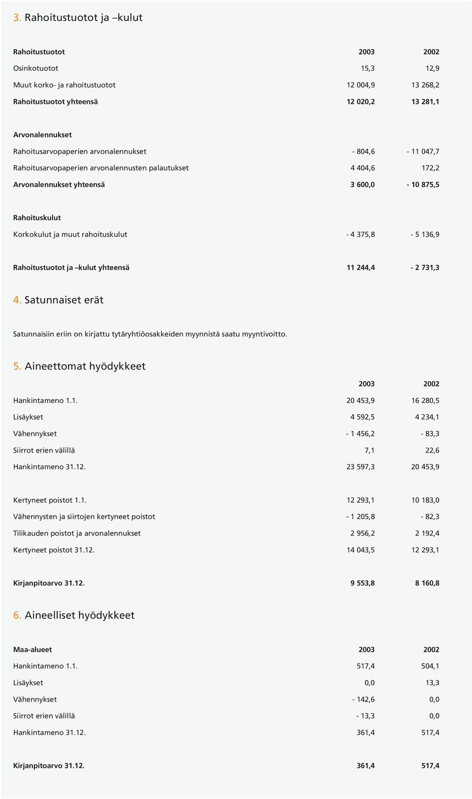 rahoituskulut - 4 375,8-5 136,9 Rahoitustuotot ja kulut yhteensä 11 244,4-2 731,3 4. Satunnaiset erät Satunnaisiin eriin on kirjattu tytäryhtiöosakkeiden myynnistä saatu myyntivoitto. 5.