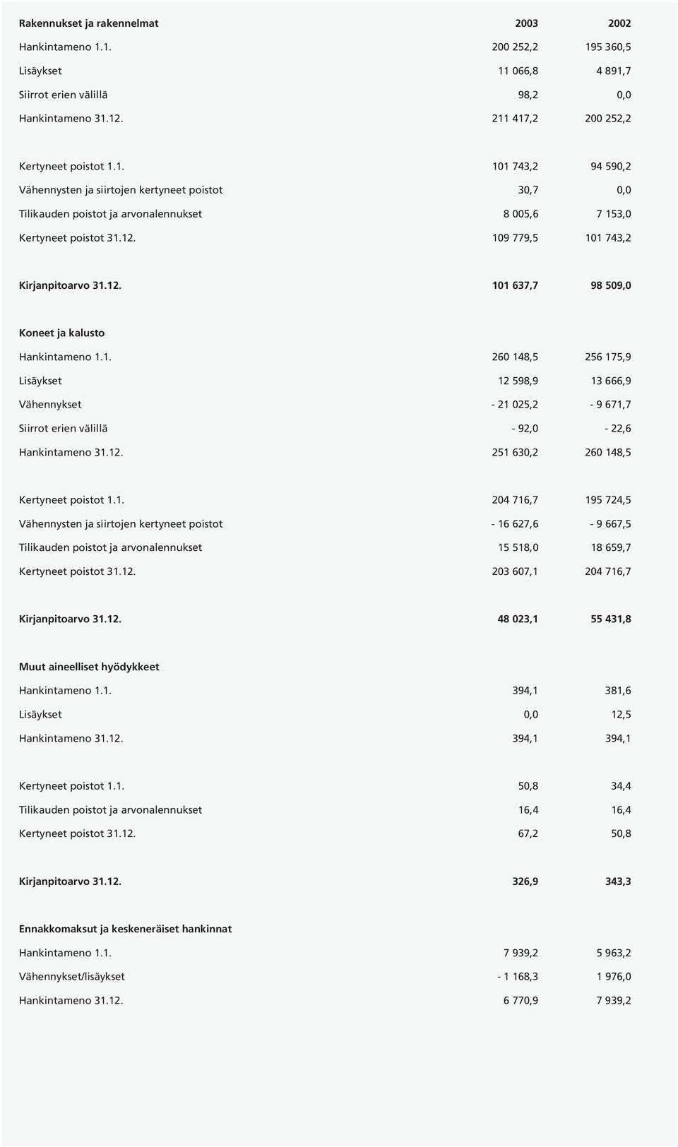 12. 251 630,2 260 148,5 Kertyneet poistot 1.1. 204 716,7 195 724,5 Vähennysten ja siirtojen kertyneet poistot - 16 627,6-9 667,5 Tilikauden poistot ja arvonalennukset 15 518,0 18 659,7 Kertyneet poistot 31.