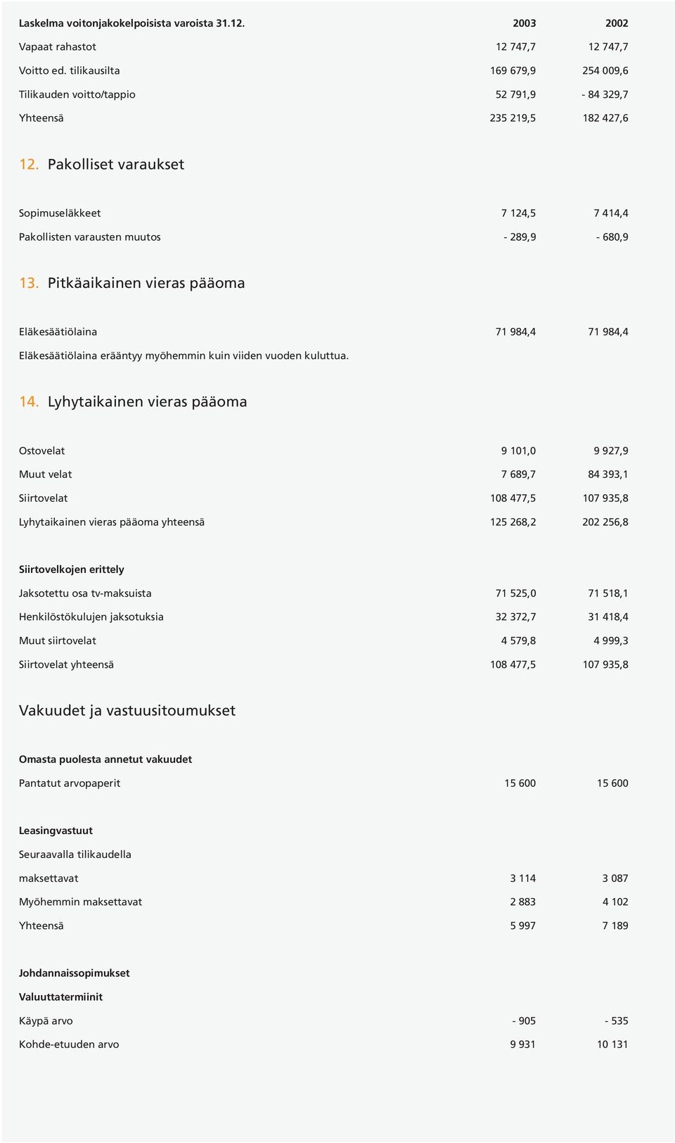 Pakolliset varaukset Sopimuseläkkeet 7 124,5 7 414,4 Pakollisten varausten muutos - 289,9-680,9 13.