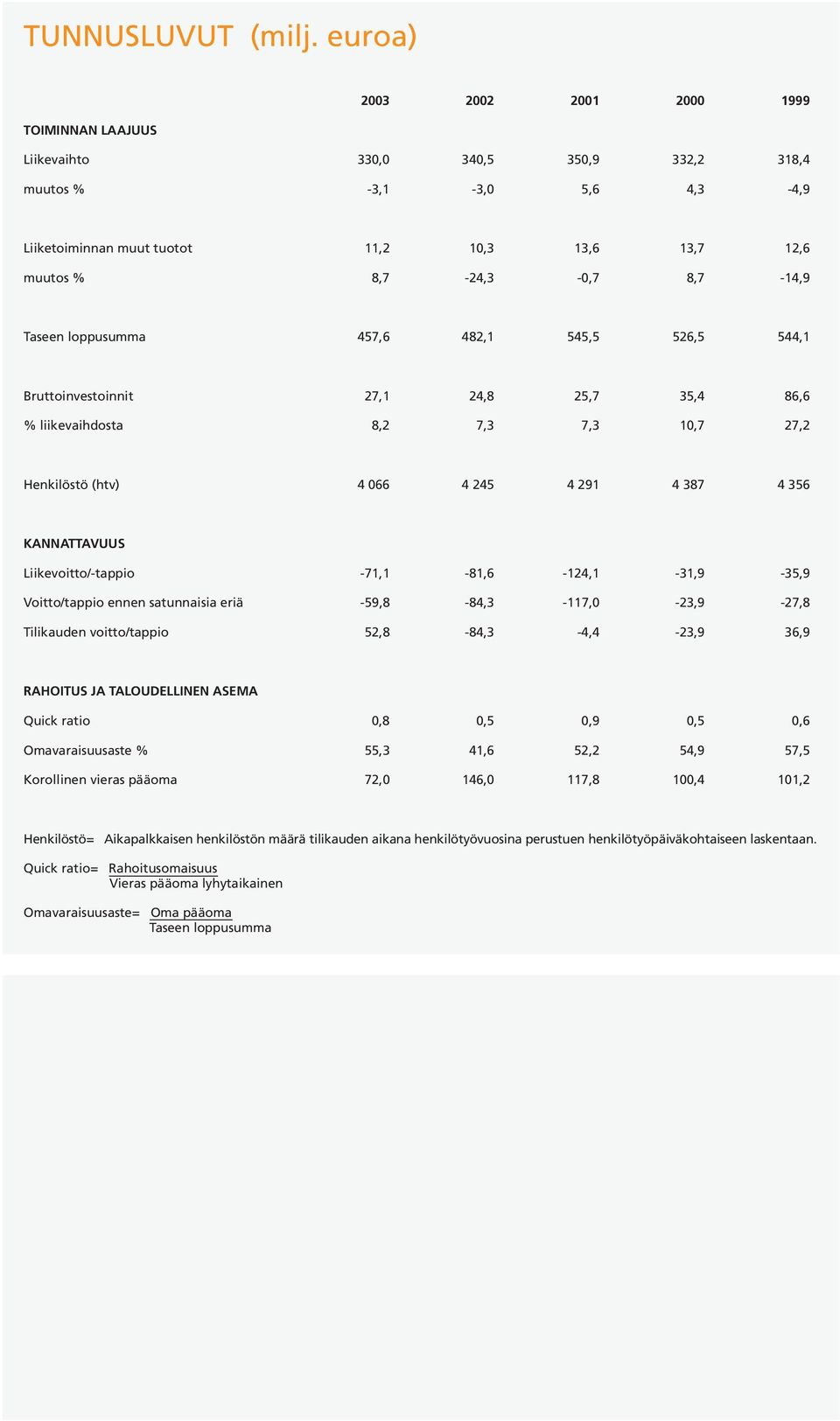 8,7-14,9 Taseen loppusumma 457,6 482,1 545,5 526,5 544,1 Bruttoinvestoinnit 27,1 24,8 25,7 35,4 86,6 % liikevaihdosta 8,2 7,3 7,3 10,7 27,2 Henkilöstö (htv) 4 066 4 245 4 291 4 387 4 356 KANNATTAVUUS