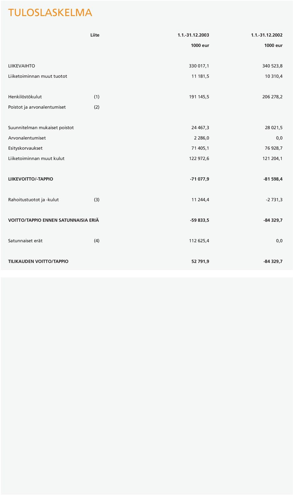 2002 1000 eur 1000 eur LIIKEVAIHTO 330 017,1 340 523,8 Liiketoiminnan muut tuotot 11 181,5 10 310,4 Henkilöstökulut (1) 191 145,5 206 278,2 Poistot