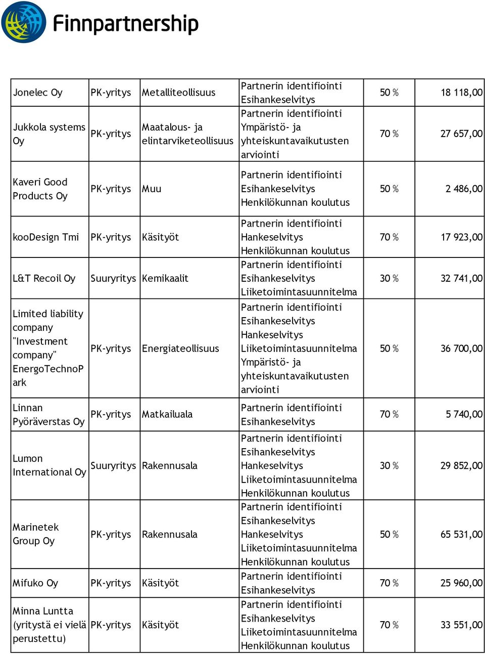 Pyöräverstas Matkailuala Lumon International Marinetek Group Suuryritys Rakennusala Rakennusala Mifuko Käsityöt Minna Luntta (yritystä