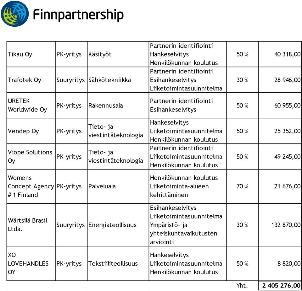 Agency # 1 Finland Palveluala Liiketoiminta-alueen kehittäminen 70 % 21 676,00 Wärtsilä Brasil a.