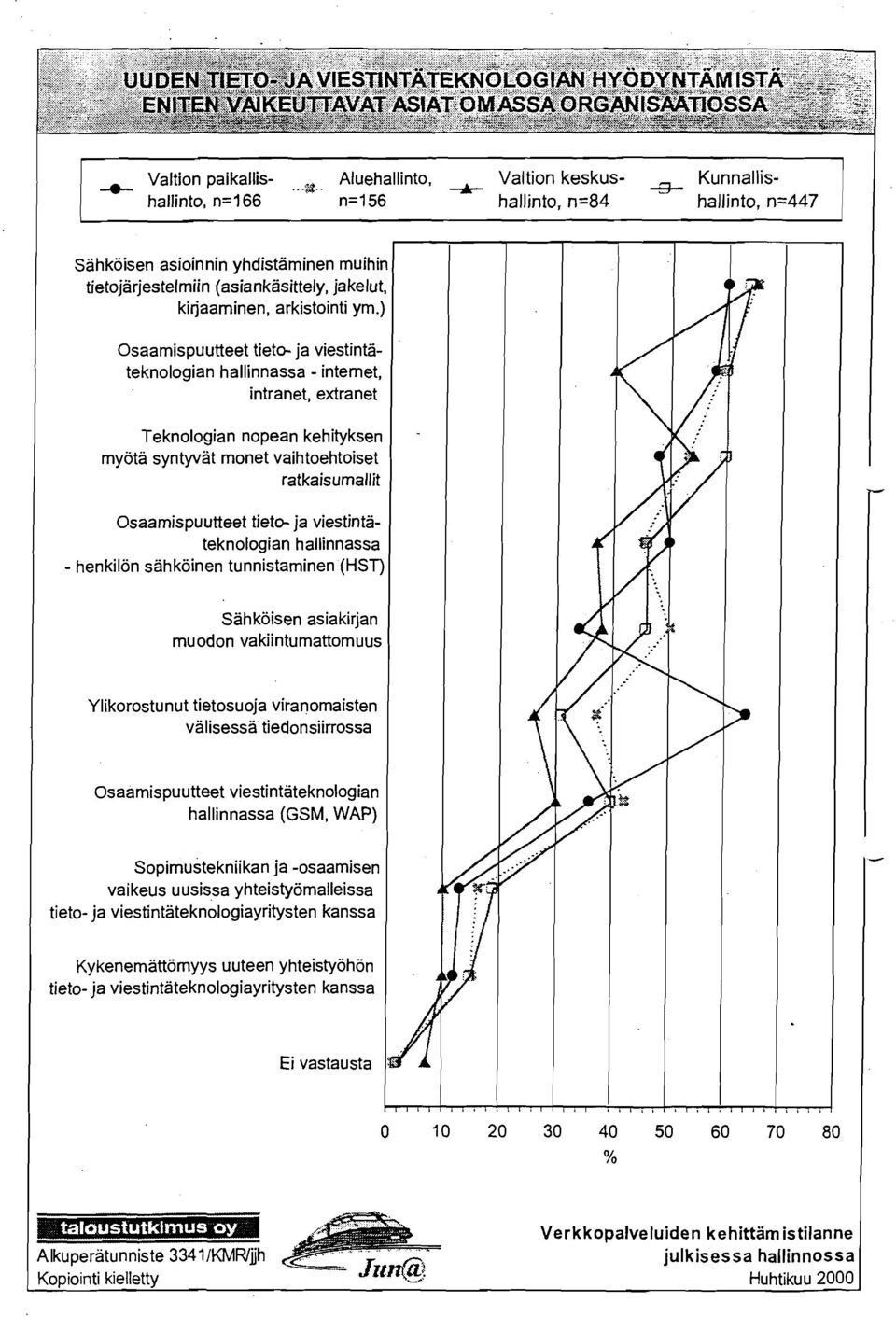 n=166 n=156 hallinto, n=84 hallinto, n=447 Verkkopalveluiden