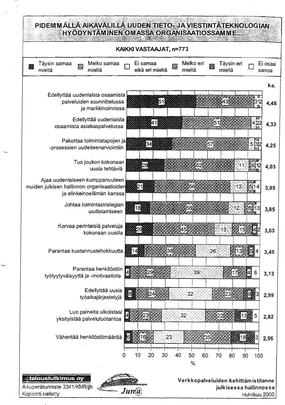 4,03 Ajaa uudenlaiseen kumppanuuteen muiden julkisen hallinnon organisaatioiden 3,95 ja elinkeinoelämän kanssa Johtaa toimintastrategian uudistamiseen 3,85 Korvaa perinteisiä palveluja kokonaan