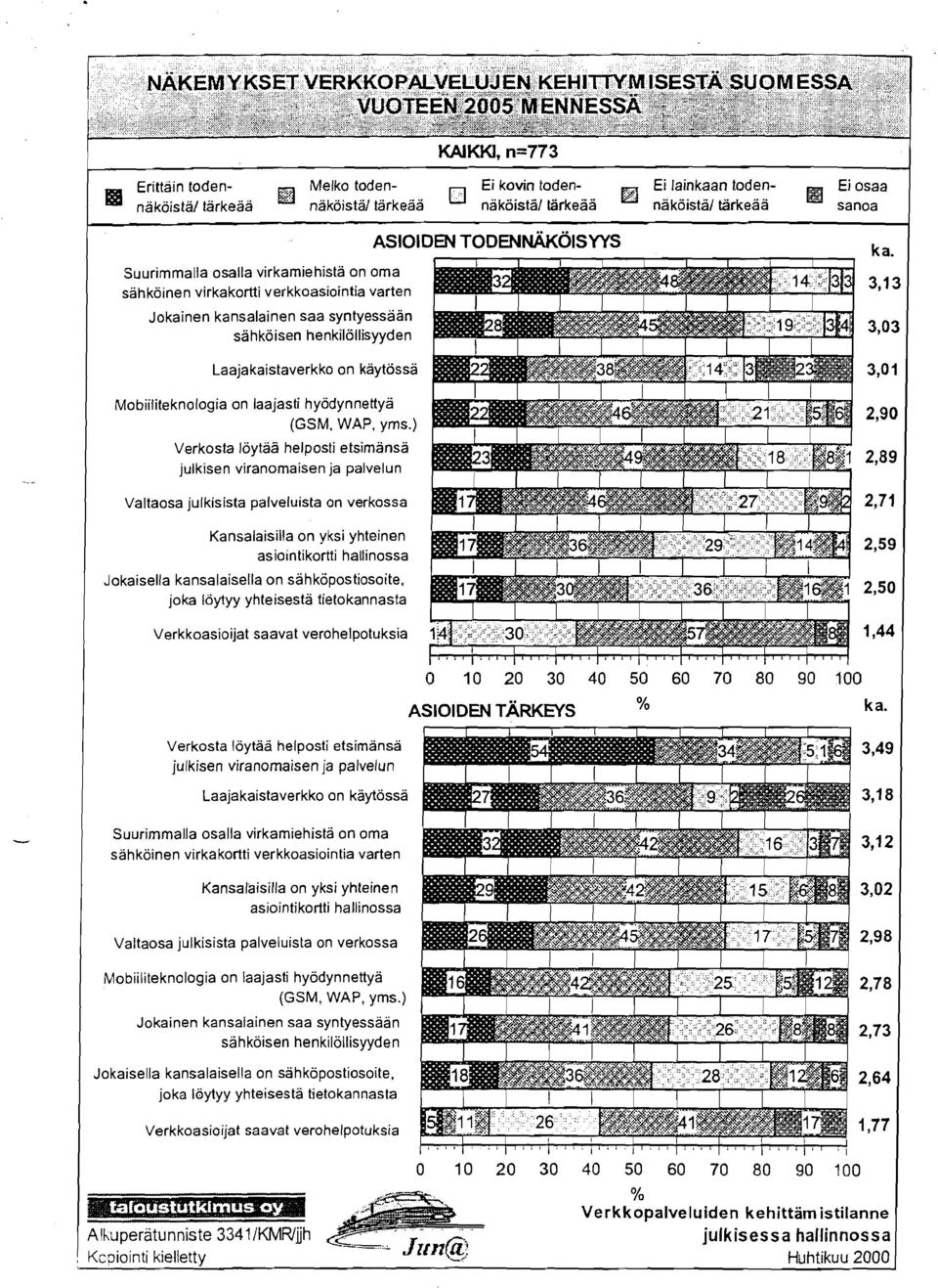 la osalla virkamiehistä on oma 3,1 C sahköinen virkakortti verkkoasiointia varten Jokainen kansalainen saa syntyessään sahköisen henkilöllisyyden Laajakaistaverkko on käytössä 3,O 1 3,03