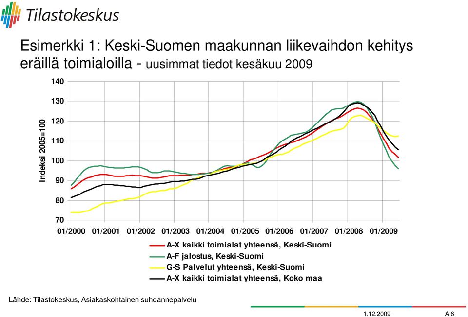 01/2008 01/2009 A-X kaikki toimialat yhteensä, Keski-Suomi A-F jalostus, Keski-Suomi G-S Palvelut yhteensä,