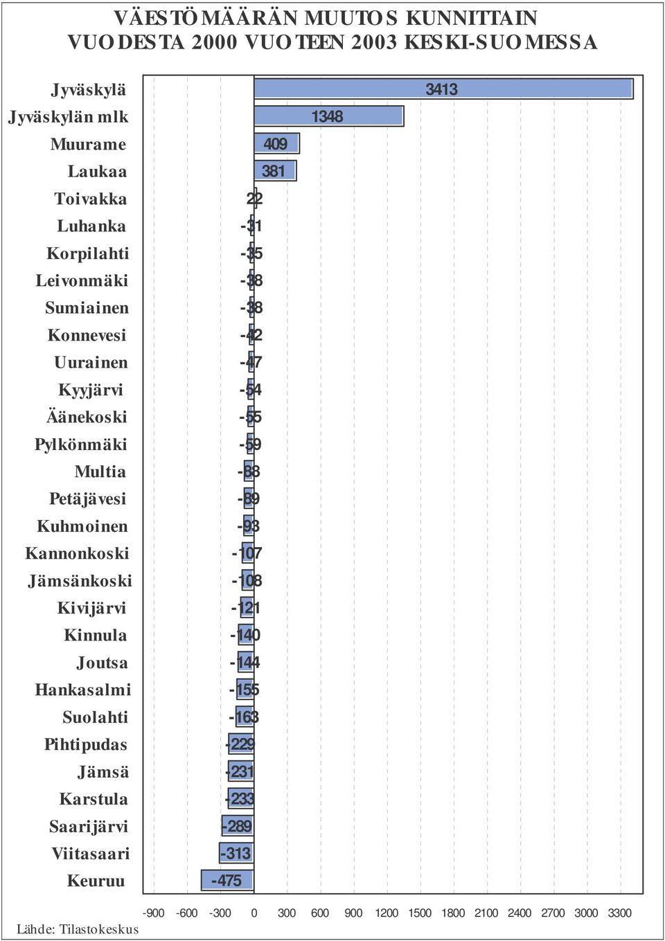 -89 Kuhmoinen -93 Kannonkoski -107 Jämsänkoski -108 Kivijärvi -121 Kinnula -140 Joutsa -144 Hankasalmi -155 Suolahti -163 Pihtipudas -229 Jämsä