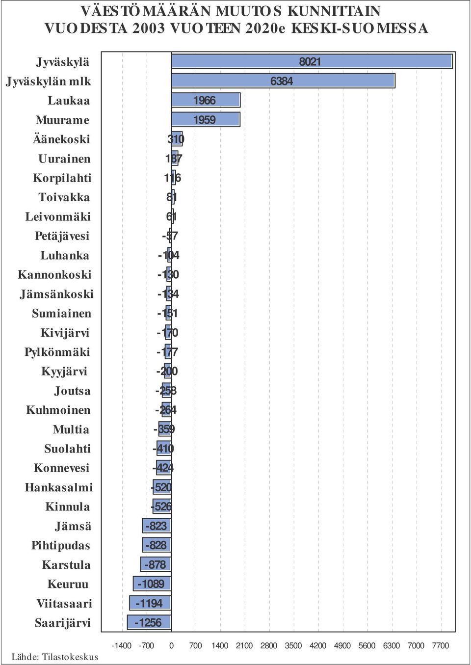 Pylkönmäki -177 Kyyjärvi -200 Joutsa -258 Kuhmoinen -264 Multia -359 Suolahti -410 Konnevesi -424 Hankasalmi -520 Kinnula -526 Jämsä -823 Pihtipudas