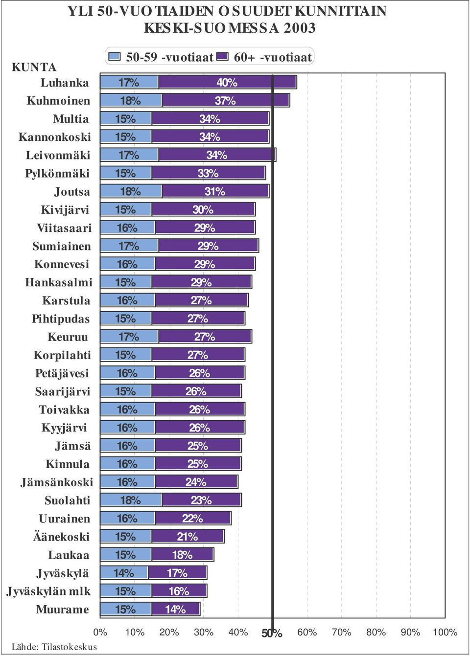 Jyväskylän mlk Muurame 50-59 -vuotiaat 60+ -vuotiaat 17% 40% 18% 37% 15% 34% 15% 34% 17% 34% 15% 33% 18% 31% 15% 30% 16% 29% 17% 29% 16% 29% 15% 29% 16% 27% 15% 27% 17%