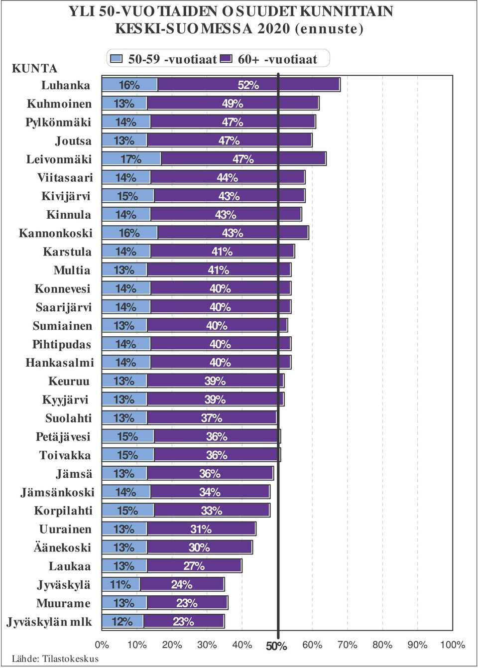 Uurainen Äänekoski Laukaa Jyväskylä Muurame Jyväskylän mlk 50-59 -vuotiaat 60+ -vuotiaat 16% 52% 49% 47% 47% 17% 47% 44% 15% 43% 43% 16% 43% 41% 41% 40%