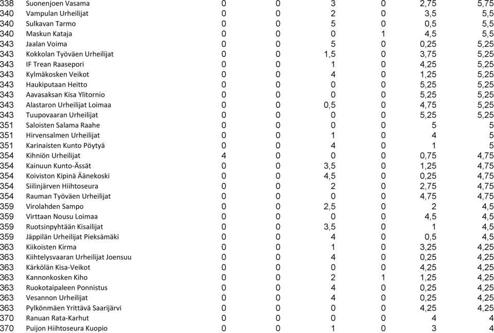 5,25 5,25 343 Alastaron Urheilijat Loimaa 0 0 0,5 0 4,75 5,25 343 Tuupovaaran Urheilijat 0 0 0 0 5,25 5,25 351 Saloisten Salama Raahe 0 0 0 0 5 5 351 Hirvensalmen Urheilijat 0 0 1 0 4 5 351