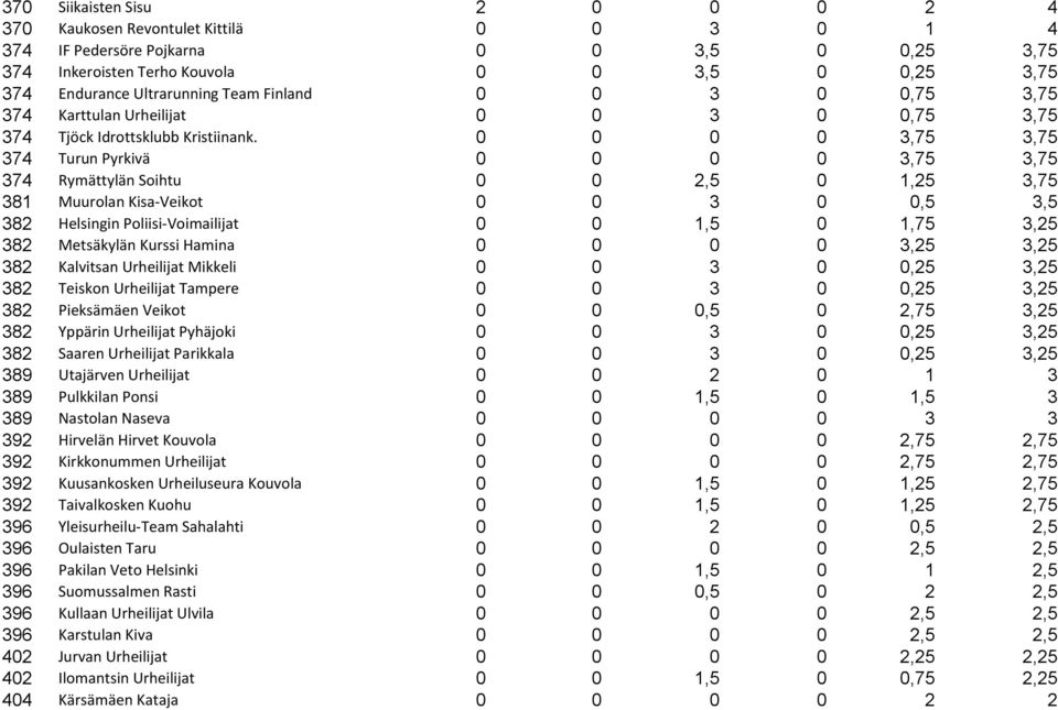 0 0 0 0 3,75 3,75 374 Turun Pyrkivä 0 0 0 0 3,75 3,75 374 Rymättylän Soihtu 0 0 2,5 0 1,25 3,75 381 Muurolan Kisa-Veikot 0 0 3 0 0,5 3,5 382 Helsingin Poliisi-Voimailijat 0 0 1,5 0 1,75 3,25 382