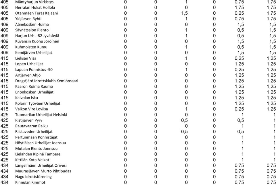 -82 Jyväskylä 0 0 1 0 0,5 1,5 409 Kuvansin Kuohu Joroinen 0 0 0 0 1,5 1,5 409 Kuhmoisten Kumu 0 0 1 0 0,5 1,5 409 Kemijärven Urheilijat 0 0 0 0 1,5 1,5 415 Lieksan Visa 0 0 1 0 0,25 1,25 415 Lopen