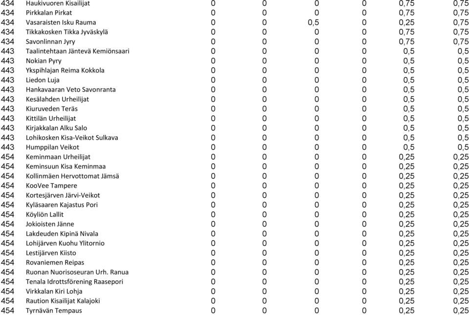 Hankavaaran Veto Savonranta 0 0 0 0 0,5 0,5 443 Kesälahden Urheilijat 0 0 0 0 0,5 0,5 443 Kiuruveden Teräs 0 0 0 0 0,5 0,5 443 Kittilän Urheilijat 0 0 0 0 0,5 0,5 443 Kirjakkalan Alku Salo 0 0 0 0