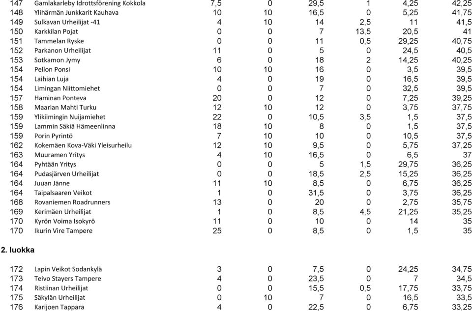 39,5 154 Limingan Niittomiehet 0 0 7 0 32,5 39,5 157 Haminan Ponteva 20 0 12 0 7,25 39,25 158 Maarian Mahti Turku 12 10 12 0 3,75 37,75 159 Ylikiimingin Nuijamiehet 22 0 10,5 3,5 1,5 37,5 159 Lammin