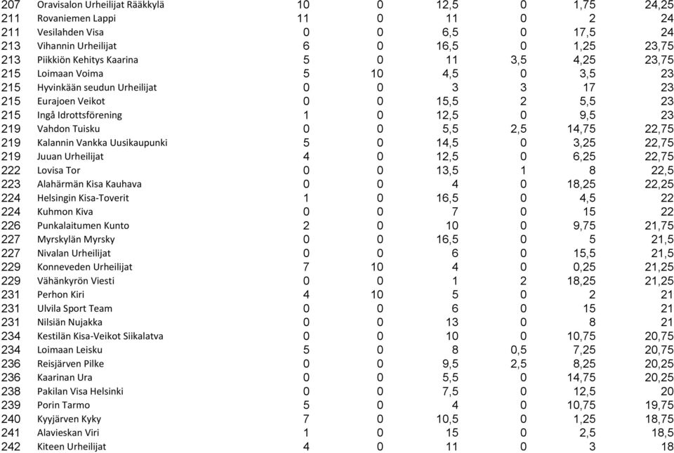 Vahdon Tuisku 0 0 5,5 2,5 14,75 22,75 219 Kalannin Vankka Uusikaupunki 5 0 14,5 0 3,25 22,75 219 Juuan Urheilijat 4 0 12,5 0 6,25 22,75 222 Lovisa Tor 0 0 13,5 1 8 22,5 223 Alahärmän Kisa Kauhava 0 0
