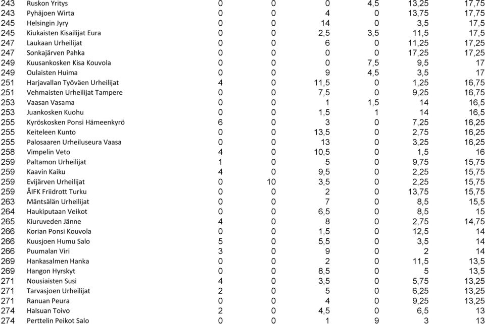 Vehmaisten Urheilijat Tampere 0 0 7,5 0 9,25 16,75 253 Vaasan Vasama 0 0 1 1,5 14 16,5 253 Juankosken Kuohu 0 0 1,5 1 14 16,5 255 Kyröskosken Ponsi Hämeenkyrö 6 0 3 0 7,25 16,25 255 Keiteleen Kunto 0