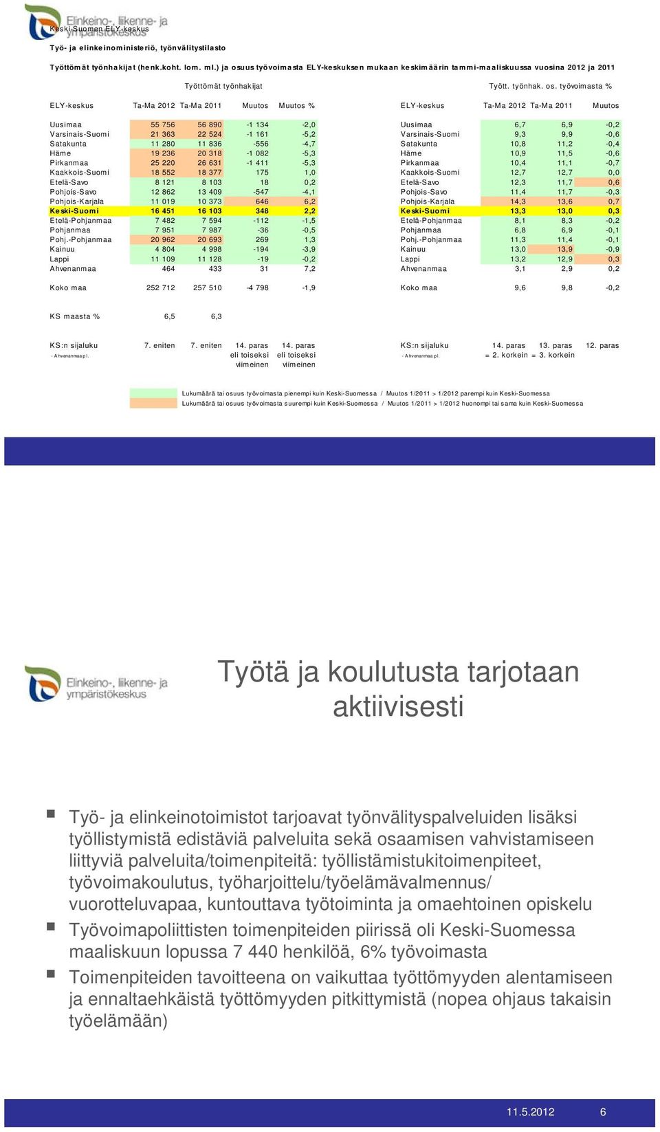 us työvoimasta ELY-keskuksen mukaan keskimäärin tammi-maaliskuussa vuosina 2012 ja 2011 Työttömät työnhakijat Tyött. työnhak. os.