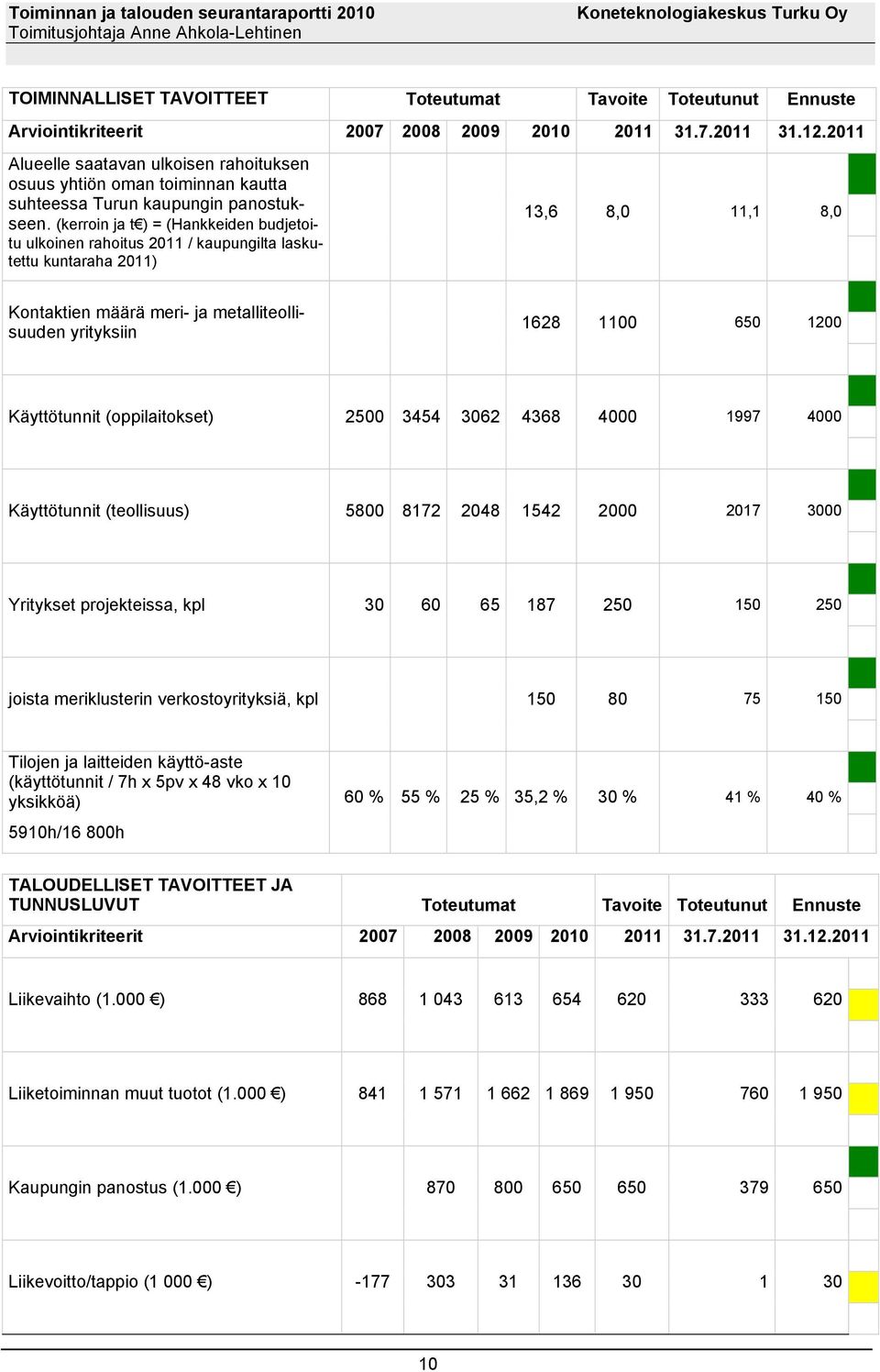 (kerroin ja t ) = (Hankkeiden budjetoitu ulkoinen rahoitus 2011 / kaupungilta laskutettu kuntaraha 2011) 13,6 8,0 11,1 8,0 Kontaktien määrä meri- ja metalliteollisuuden yrityksiin 1628 1100 650 1200