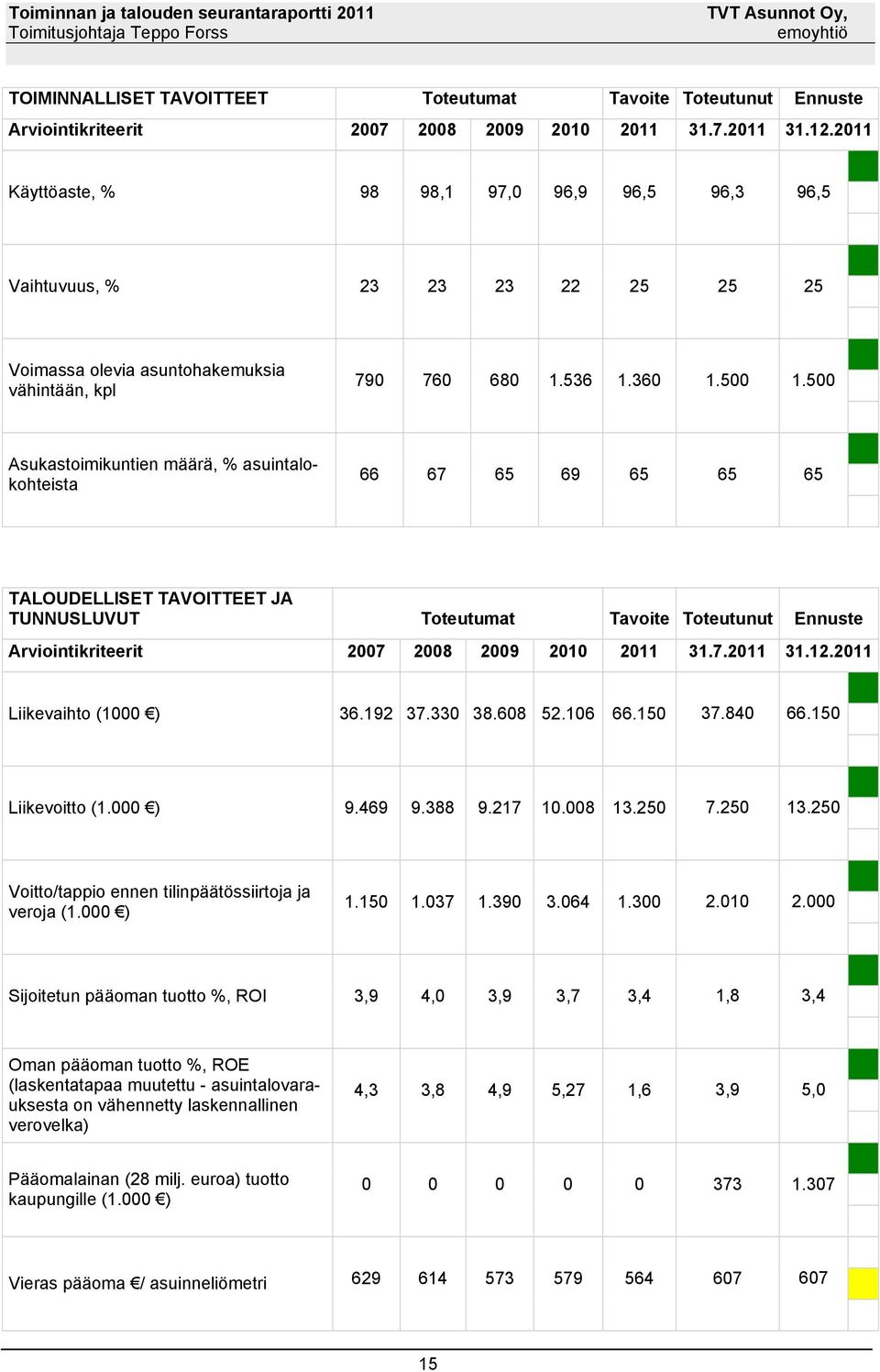 500 Asukastoimikuntien määrä, % asuintalokohteista 66 67 65 69 65 65 65 TALOUDELLISET TAVOITTEET JA TUNNUSLUVUT Toteutumat Tavoite Toteutunut Ennuste Liikevaihto (1000 ) 36.192 37.330 38.608 52.