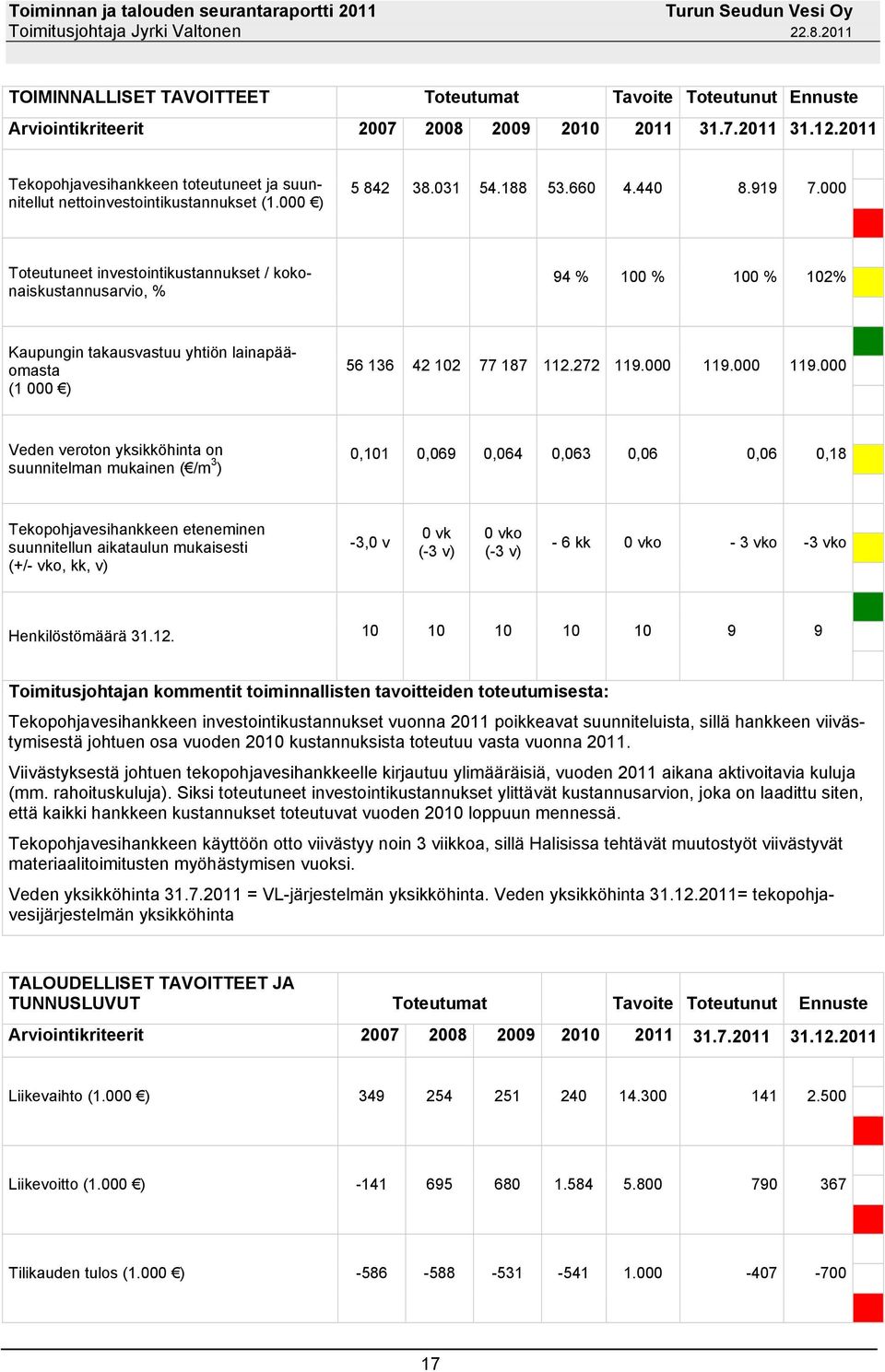 000 Toteutuneet investointikustannukset / kokonaiskustannusarvio, % 94 % 100 % 100 % 102% Kaupungin takausvastuu yhtiön lainapääomasta (1 000 ) 56 136 42 102 77 187 112.272 119.000 119.