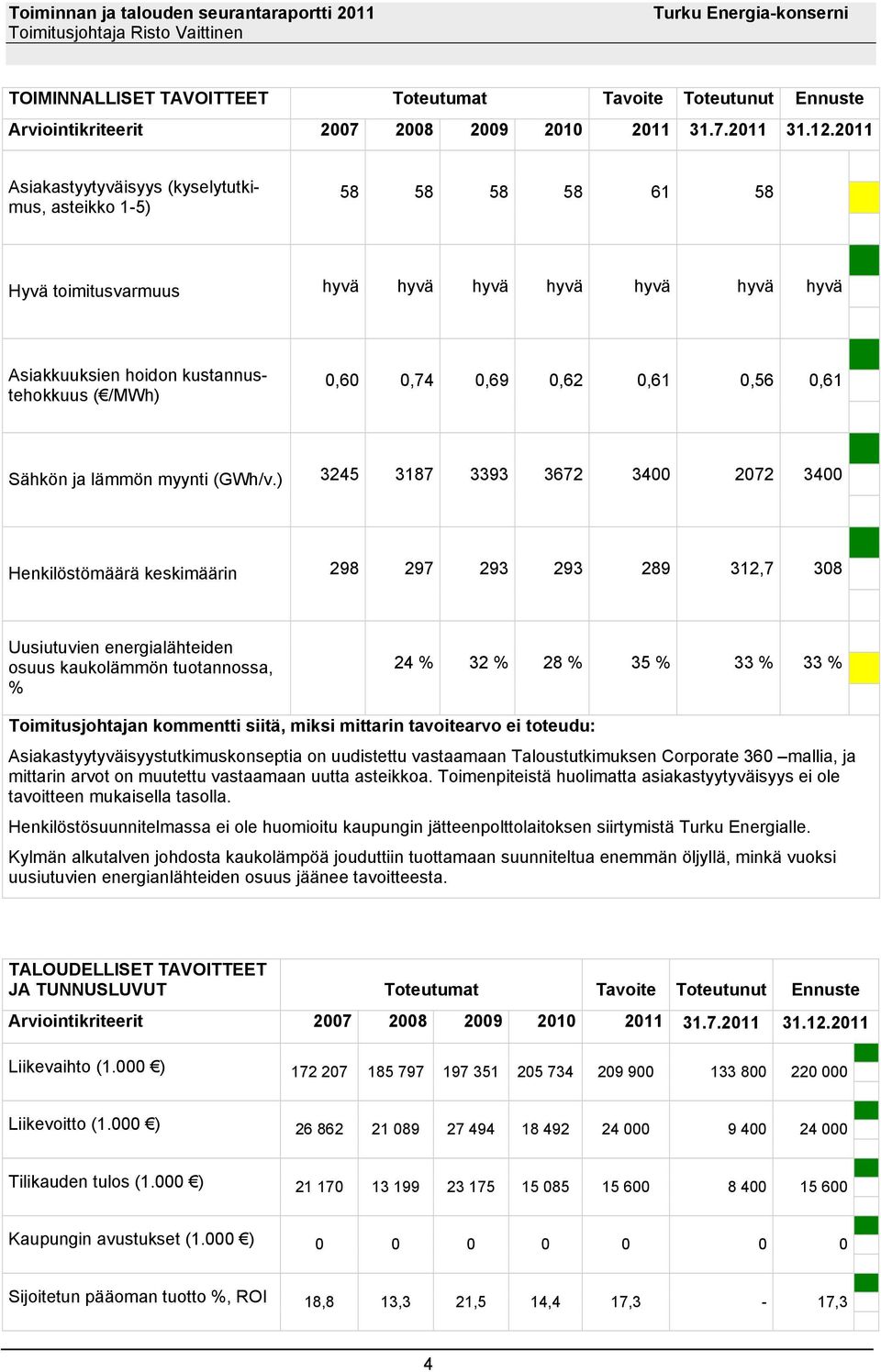 ) 3245 3187 3393 3672 3400 2072 3400 Henkilöstömäärä keskimäärin 298 297 293 293 289 312,7 308 Uusiutuvien energialähteiden osuus kaukolämmön tuotannossa, % 24 % 32 % 28 % 35 % 33 % 33 %
