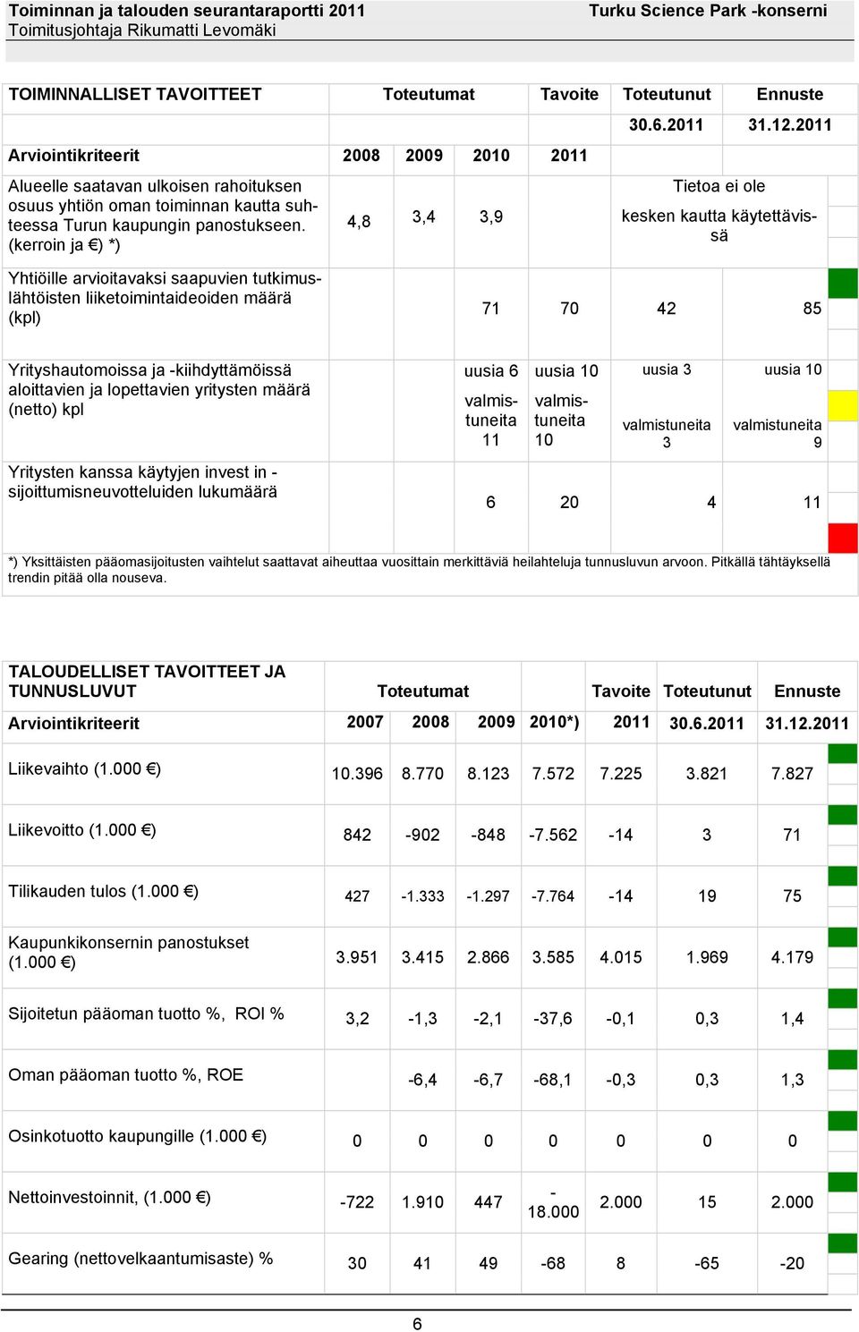 2011 Tietoa ei ole kesken kautta käytettävissä Yhtiöille arvioitavaksi saapuvien tutkimuslähtöisten liiketoimintaideoiden määrä (kpl) 71 70 42 85 Yrityshautomoissa ja -kiihdyttämöissä aloittavien ja