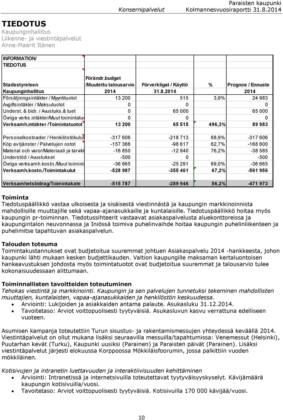 2014 2014 Försäljningsintäkter / Myyntituotot 13 200 515 3,9% 24 983 Avgiftsintäkter / Maksutuotot 0 0 0 Underst. & bidr. / Avustuks.& tuet 0 65 000 65 000 Övriga verks.