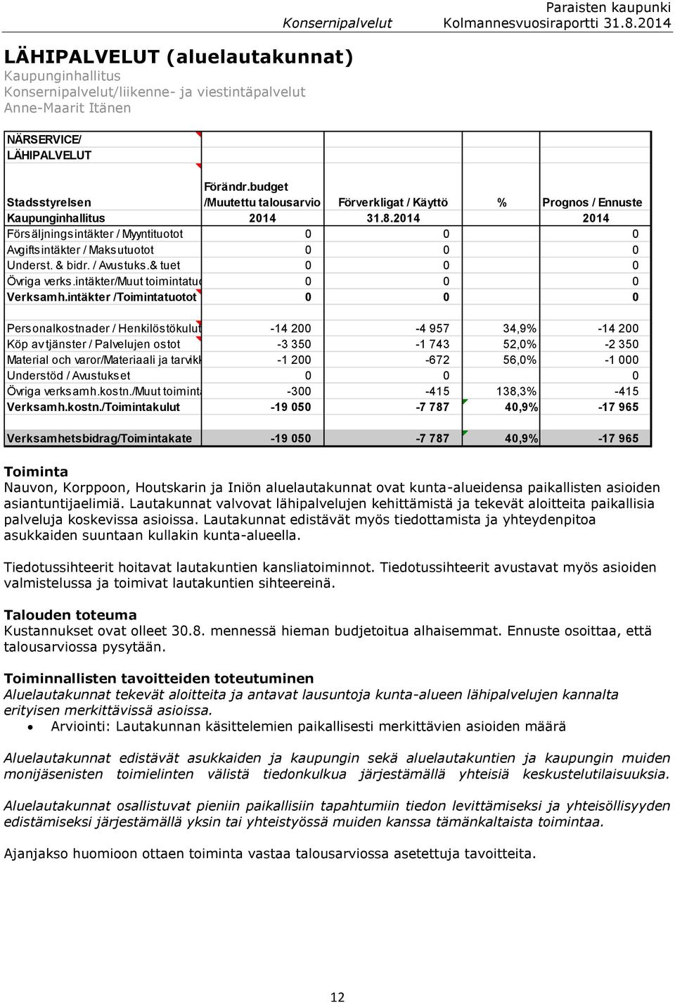 & bidr. / Avustuks.& tuet 0 0 0 Övriga verks.intäkter/muut toimintatuotot 0 0 0 Verksamh.