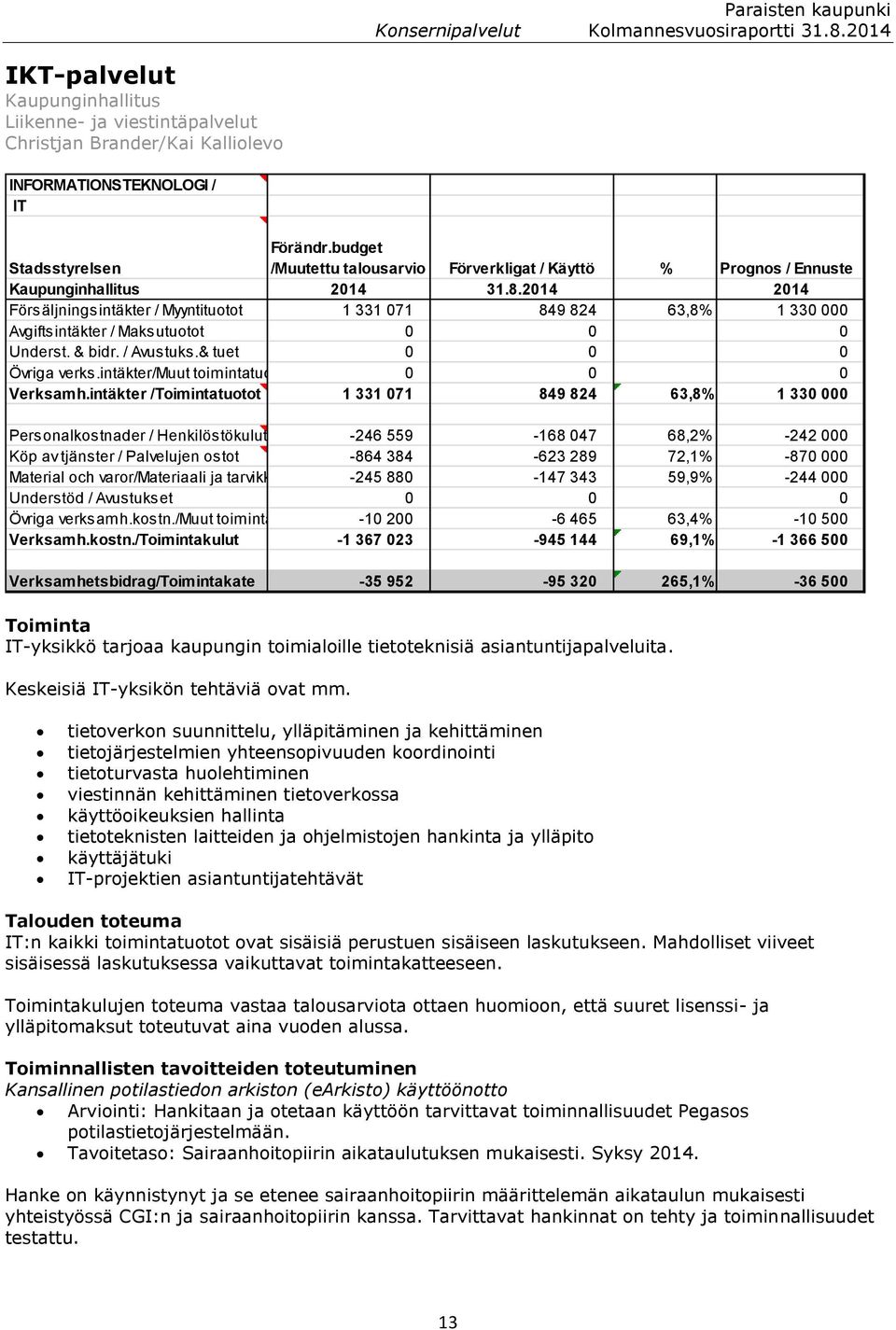 2014 2014 Försäljningsintäkter / Myyntituotot 1 331 071 849 824 63,8% 1 330 000 Avgiftsintäkter / Maksutuotot 0 0 0 Underst. & bidr. / Avustuks.& tuet 0 0 0 Övriga verks.