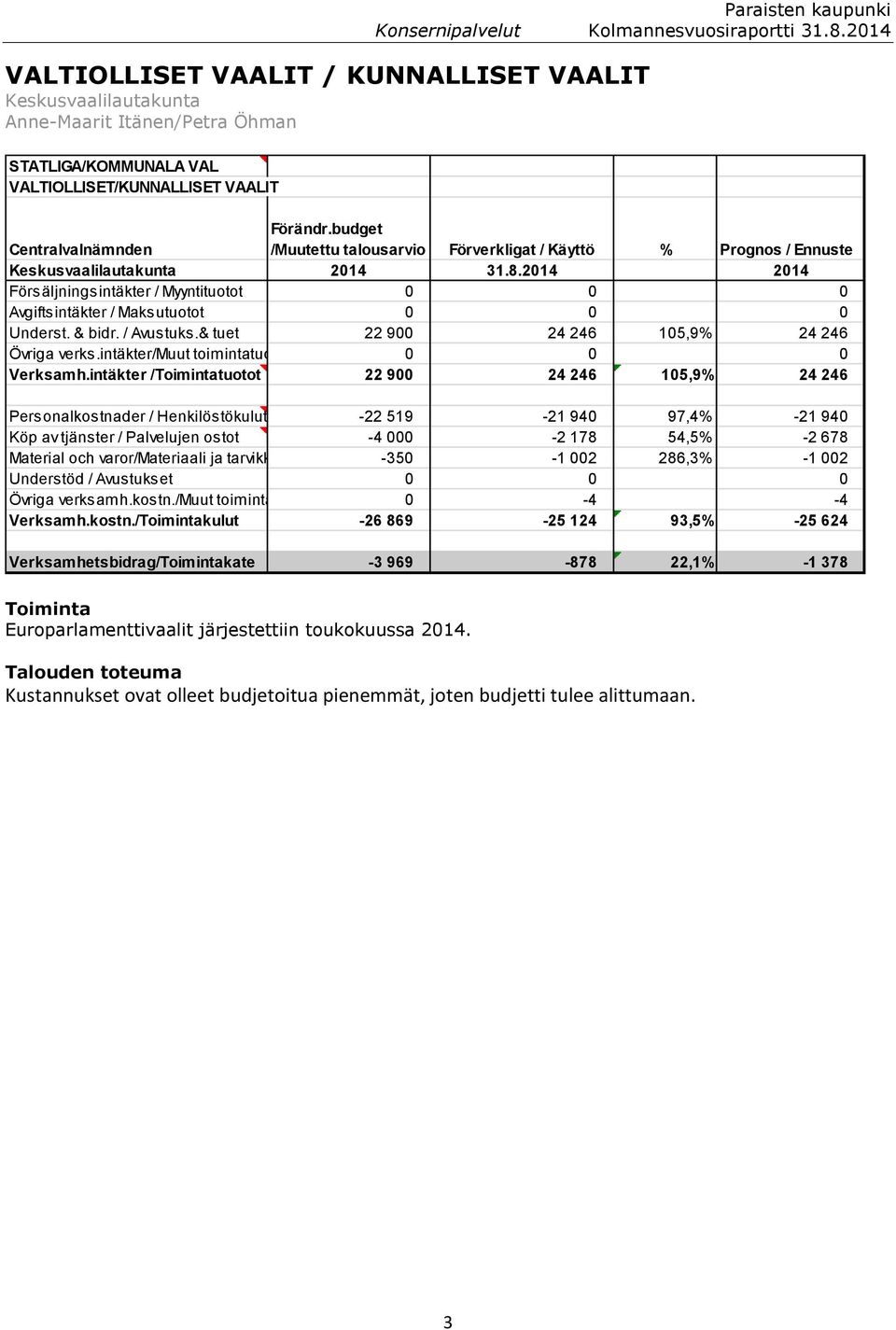 budget /Muutettu talousarvio Förverkligat / Käyttö % Prognos / Ennuste Keskusvaalilautakunta 2014 31.8.2014 2014 Försäljningsintäkter / Myyntituotot 0 0 0 Avgiftsintäkter / Maksutuotot 0 0 0 Underst.