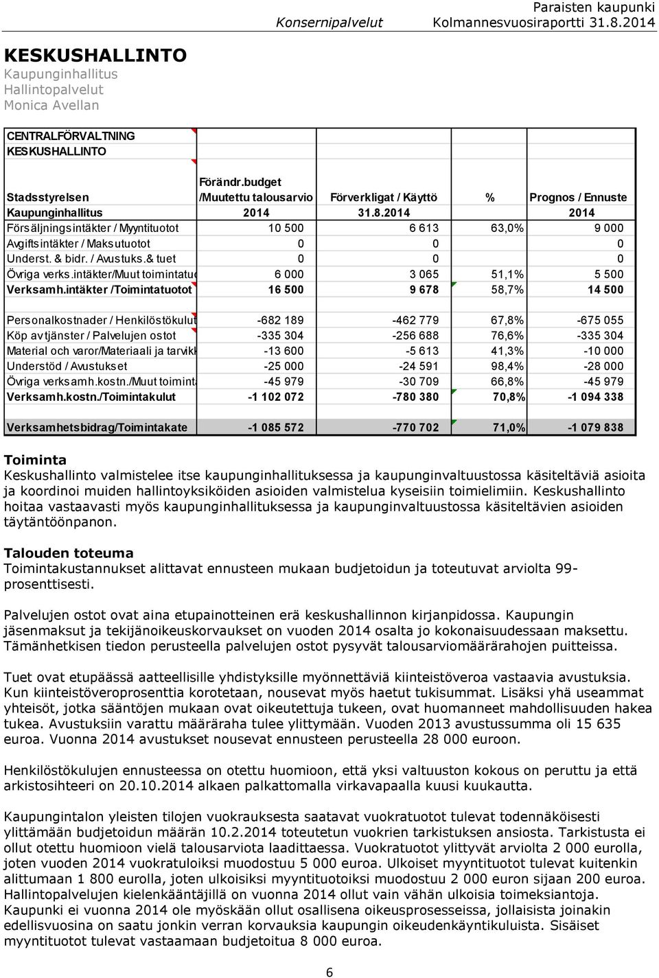 2014 2014 Försäljningsintäkter / Myyntituotot 10 500 6 613 63,0% 9 000 Avgiftsintäkter / Maksutuotot 0 0 0 Underst. & bidr. / Avustuks.& tuet 0 0 0 Övriga verks.