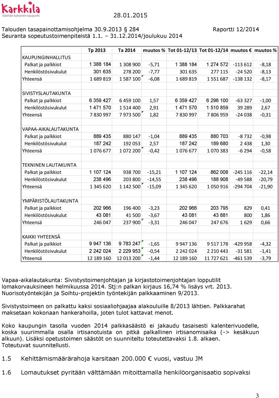 Henkilöstösivukulut 1 471 570 1 514 400 2,91 1 471 570 1 510 859 39 289 2,67 Yhteensä 7 830 997 7 973 500 1,82 7 830 997 7 806 959-24 038-0,31 VAPAA-AIKALAUTAKUNTA Palkat ja palkkiot 889 435 880