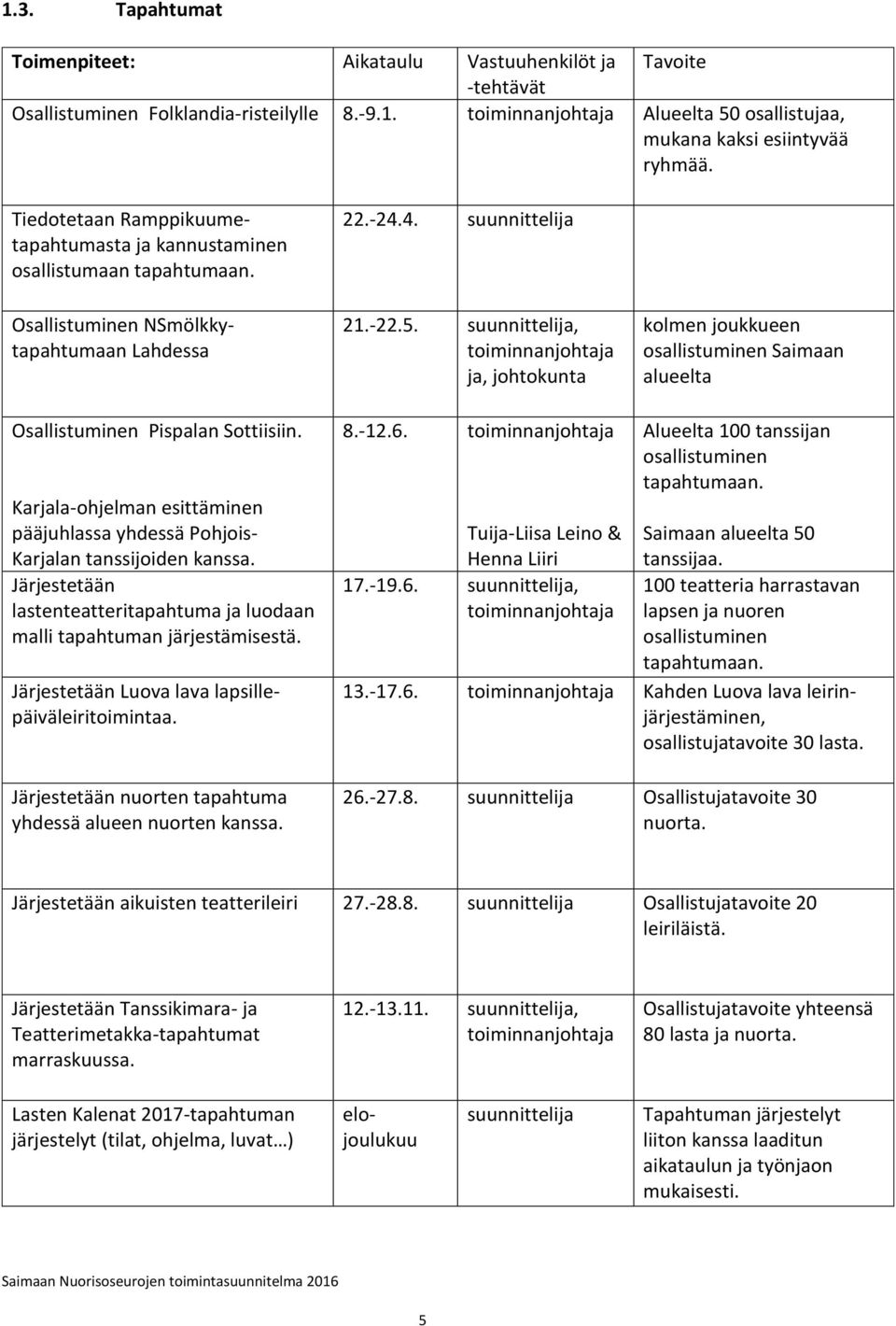 , ja, johtokunta kolmen joukkueen osallistuminen Saimaan alueelta Osallistuminen Pispalan Sottiisiin. Karjala-ohjelman esittäminen pääjuhlassa yhdessä Pohjois- Karjalan tanssijoiden kanssa.