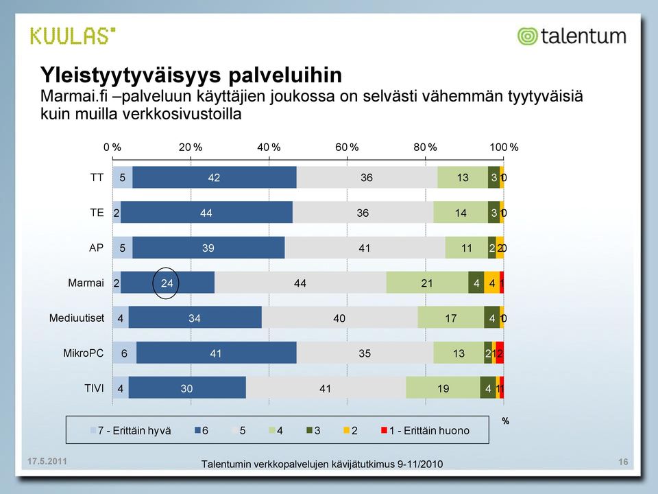 verkkosivustoilla 0 % 20 % 40 % 60 % 80 % 100 % TT 5 42 36 13 3 10 TE 2 44 36 14 3 10 AP 5
