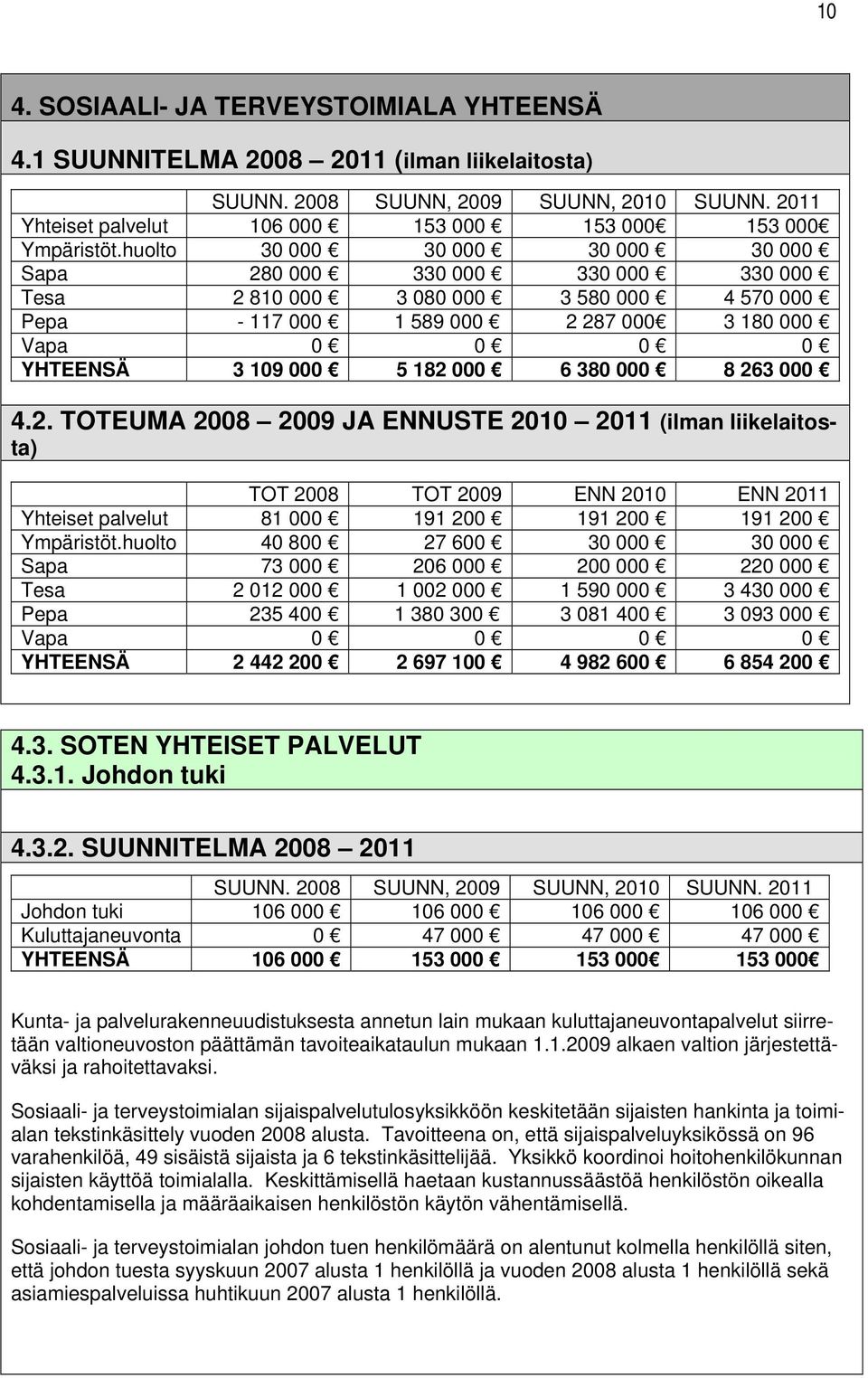 huolto 30 000 30 000 30 000 30 000 Sapa 280 000 330 000 330 000 330 000 Tesa 2 810 000 3 080 000 3 580 000 4 570 000 Pepa - 117 000 1 589 000 2 287 000 3 180 000 Vapa 0 0 0 0 YHTEENSÄ 3 109 000 5 182