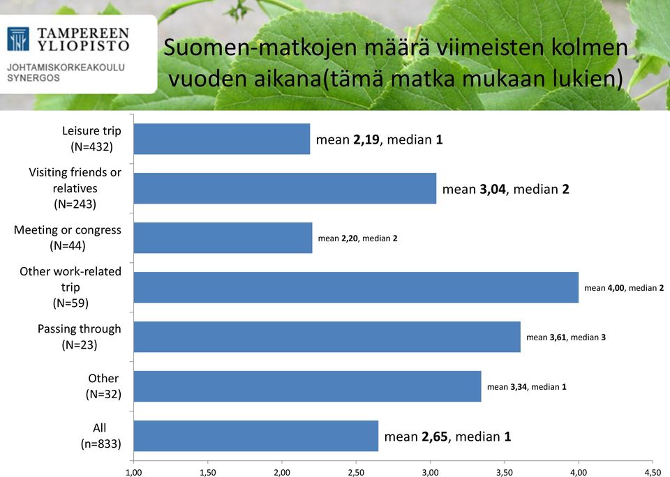 mean 3,04, median 2 Other work-related trip (N=59) Passing through (N=23) mean 3,61, median 3 mean 4,00,