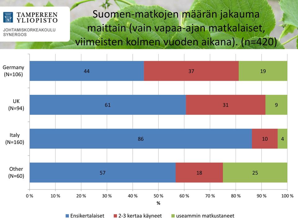 (n=420) Germany (N=106) 44 37 19 UK (N=94) 61 31 9 Italy (N=160) 86 10 4