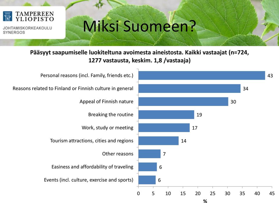 ) 43 Reasons related to Finland or Finnish culture in general 34 Appeal of Finnish nature 30 Breaking the routine Work,