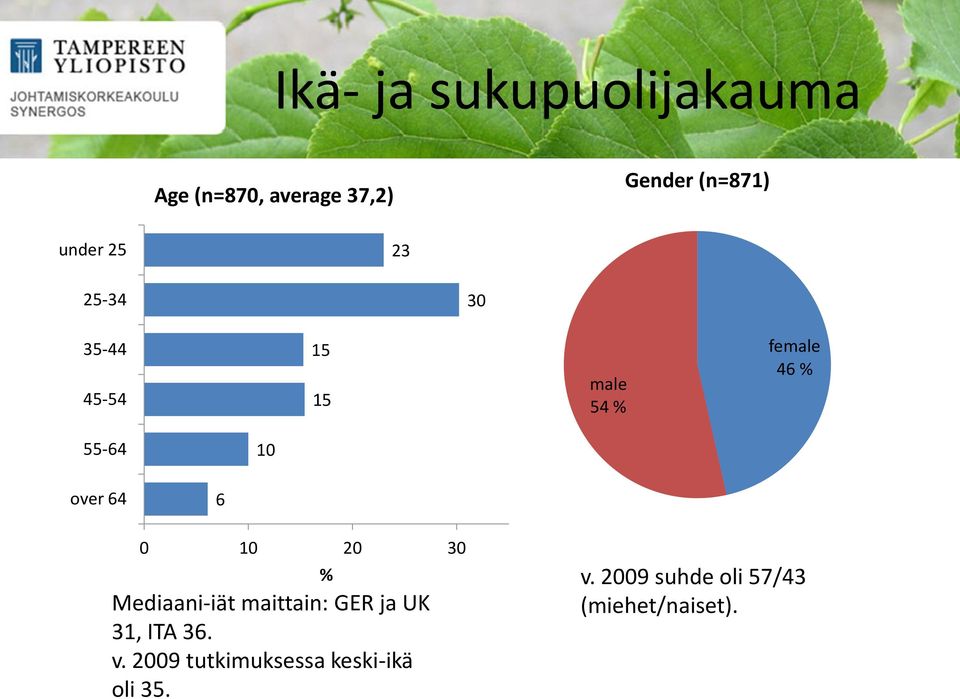 over 64 6 0 10 20 30 % Mediaani-iät maittain: GER ja UK 31, ITA 36. v.