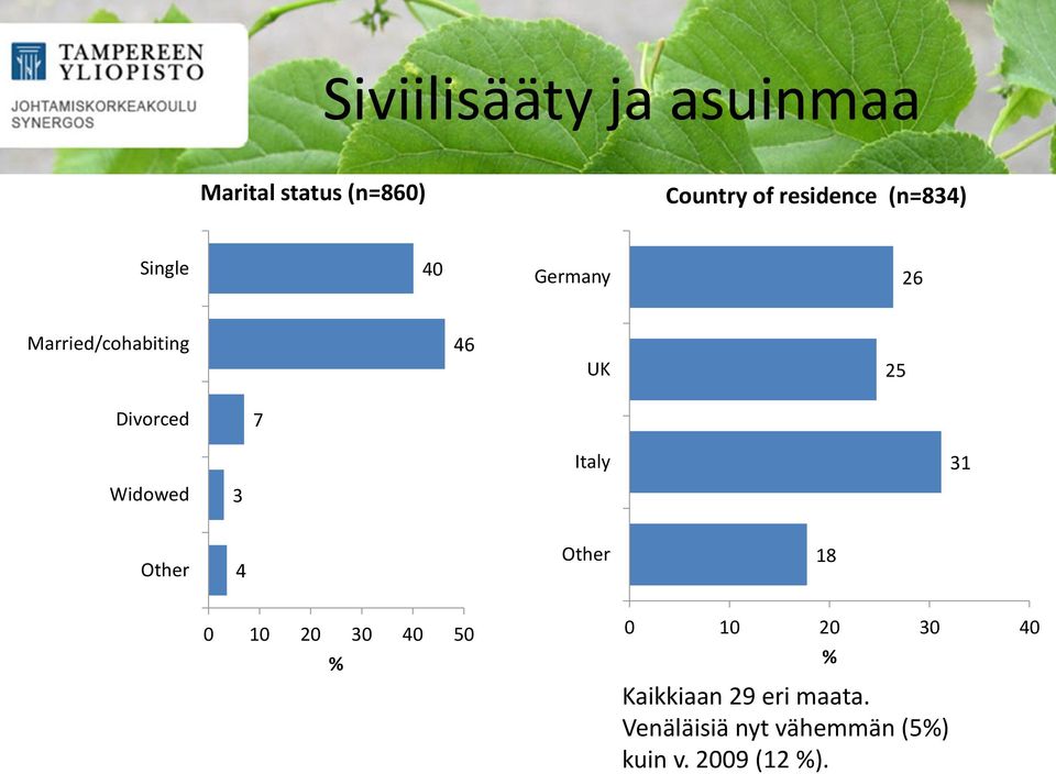 Italy 31 Widowed 3 Other 4 Other 18 0 10 20 30 40 50 % 0 10 20 30 40 %