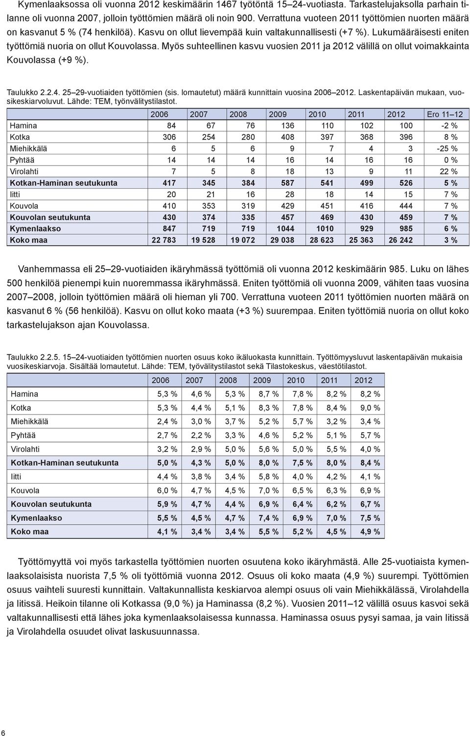 Myös suhteellinen kasvu vuosien 2011 ja 2012 välillä on ollut voimakkainta Kouvolassa (+9 %). Taulukko 2.2.4. 25 29-vuotiaiden työttömien (sis. lomautetut) määrä kunnittain vuosina 2006 2012.